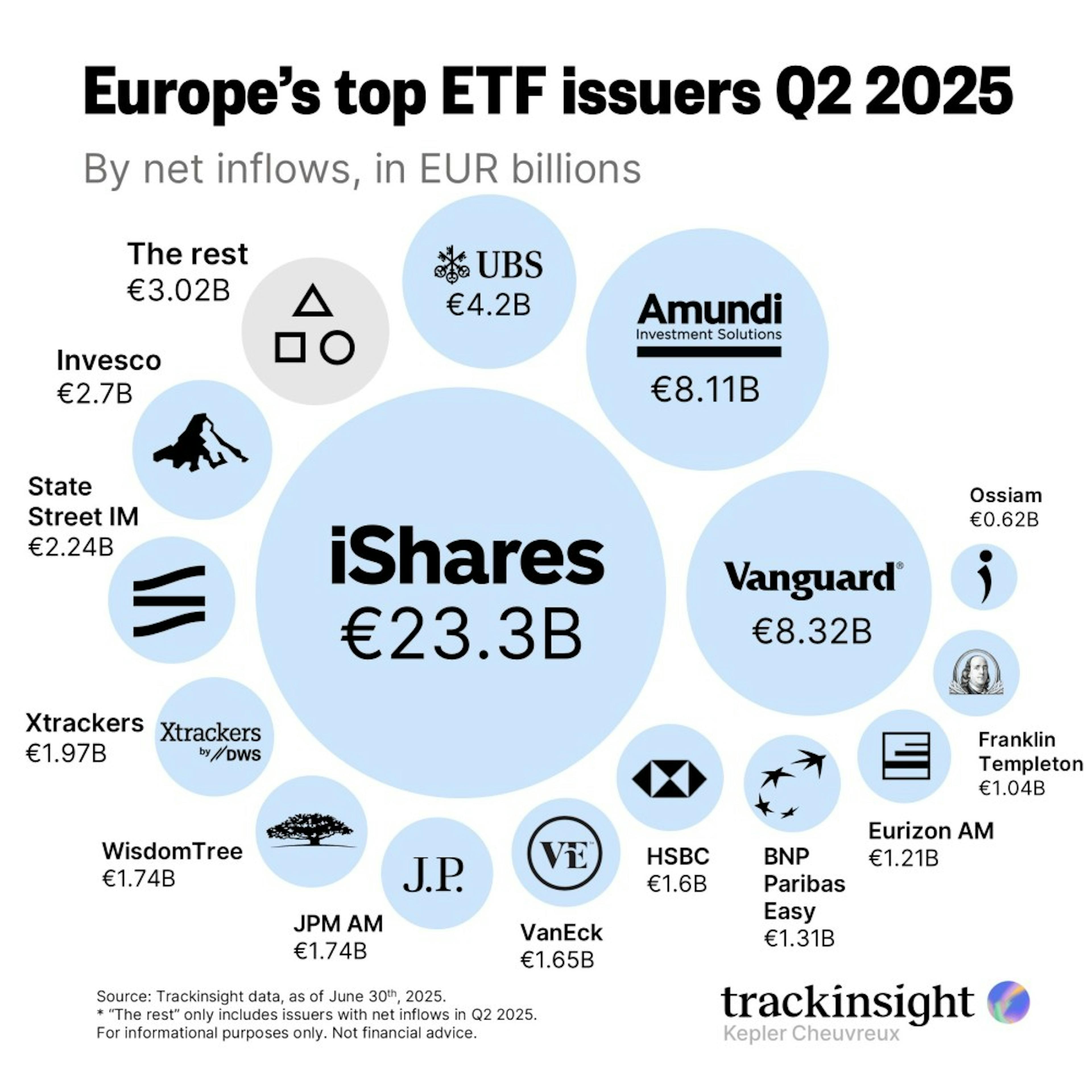 Europe Top ETF Issuers