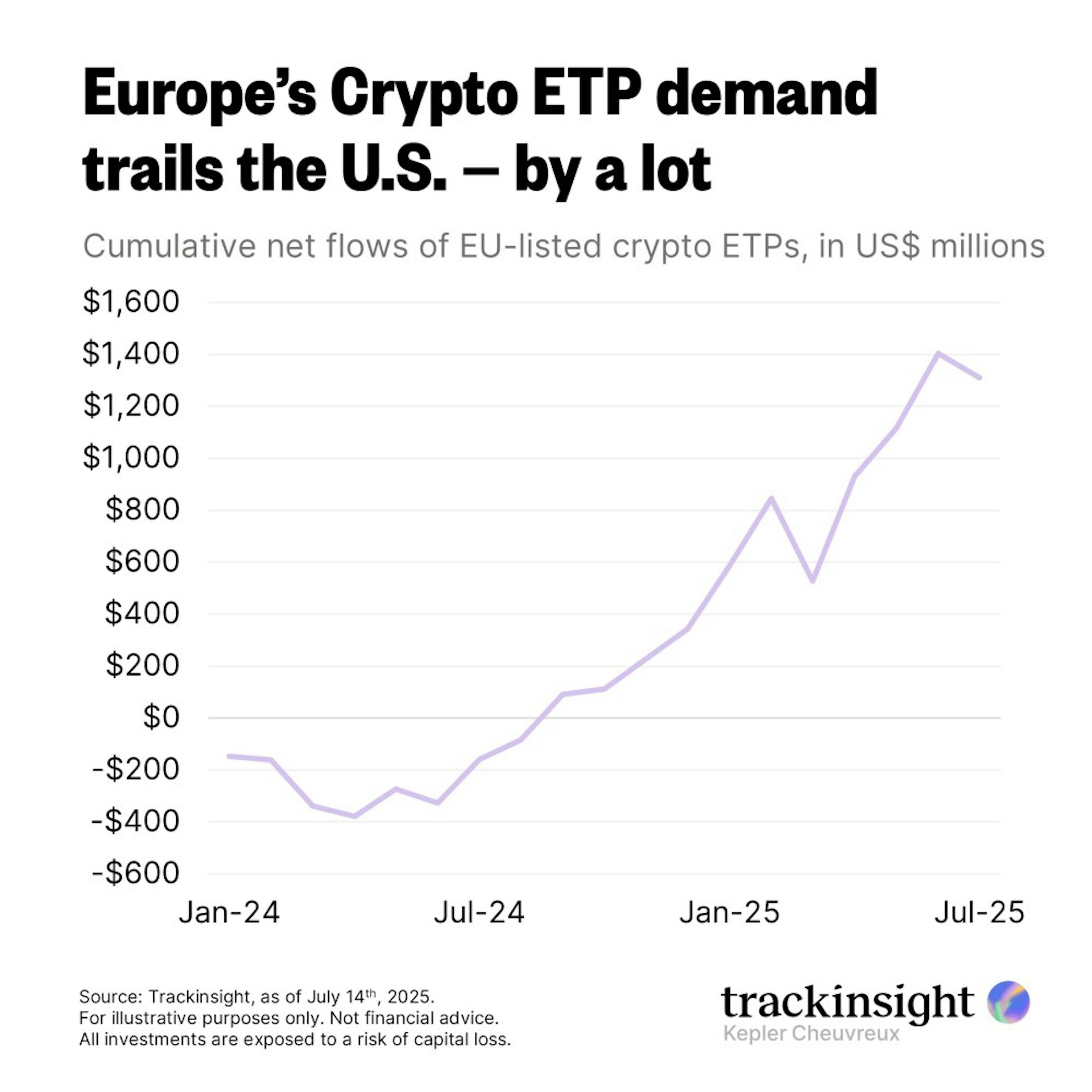 Europe Crypto ETP demand trails the U.S. by a lot