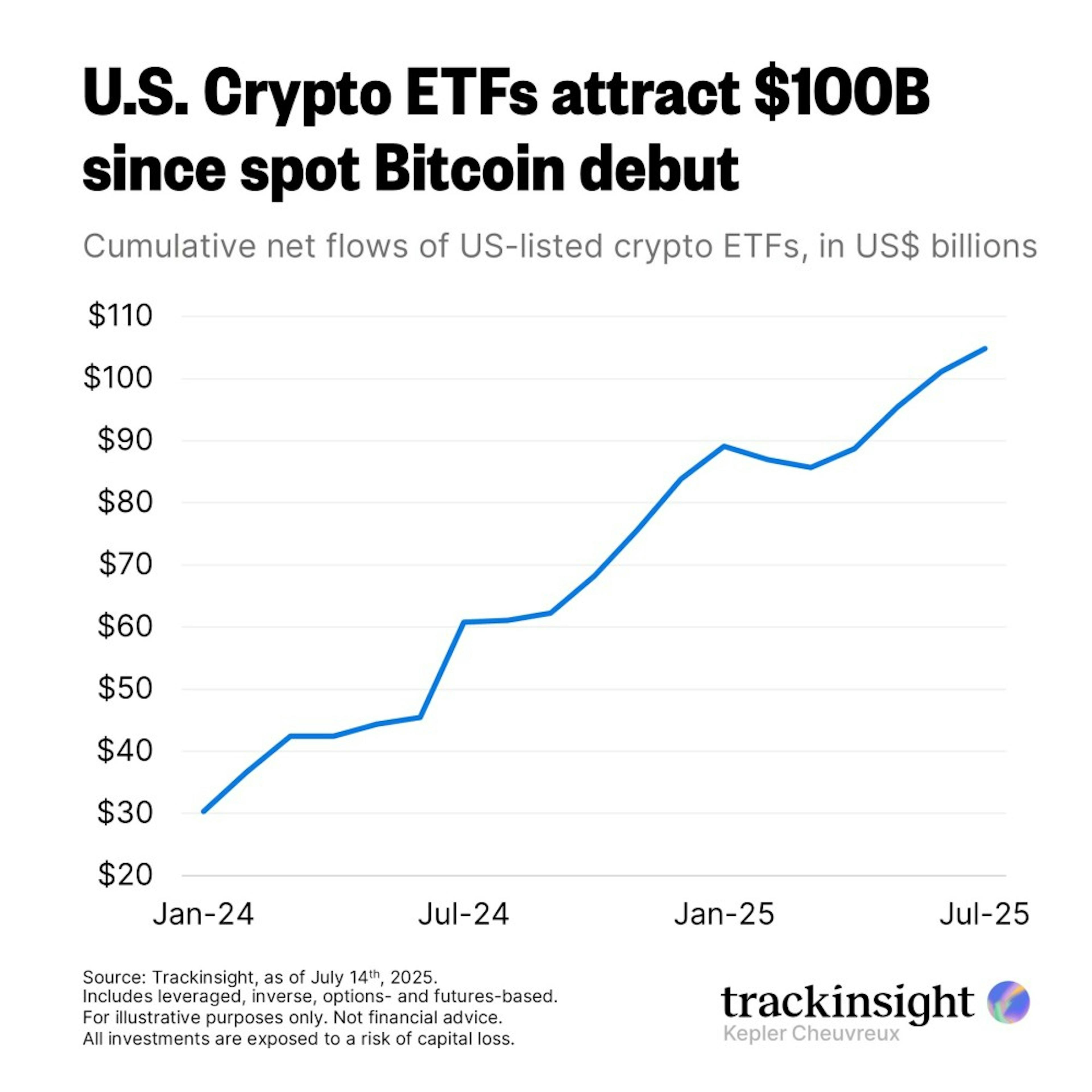 US Crypto ETFs attract $100Bn