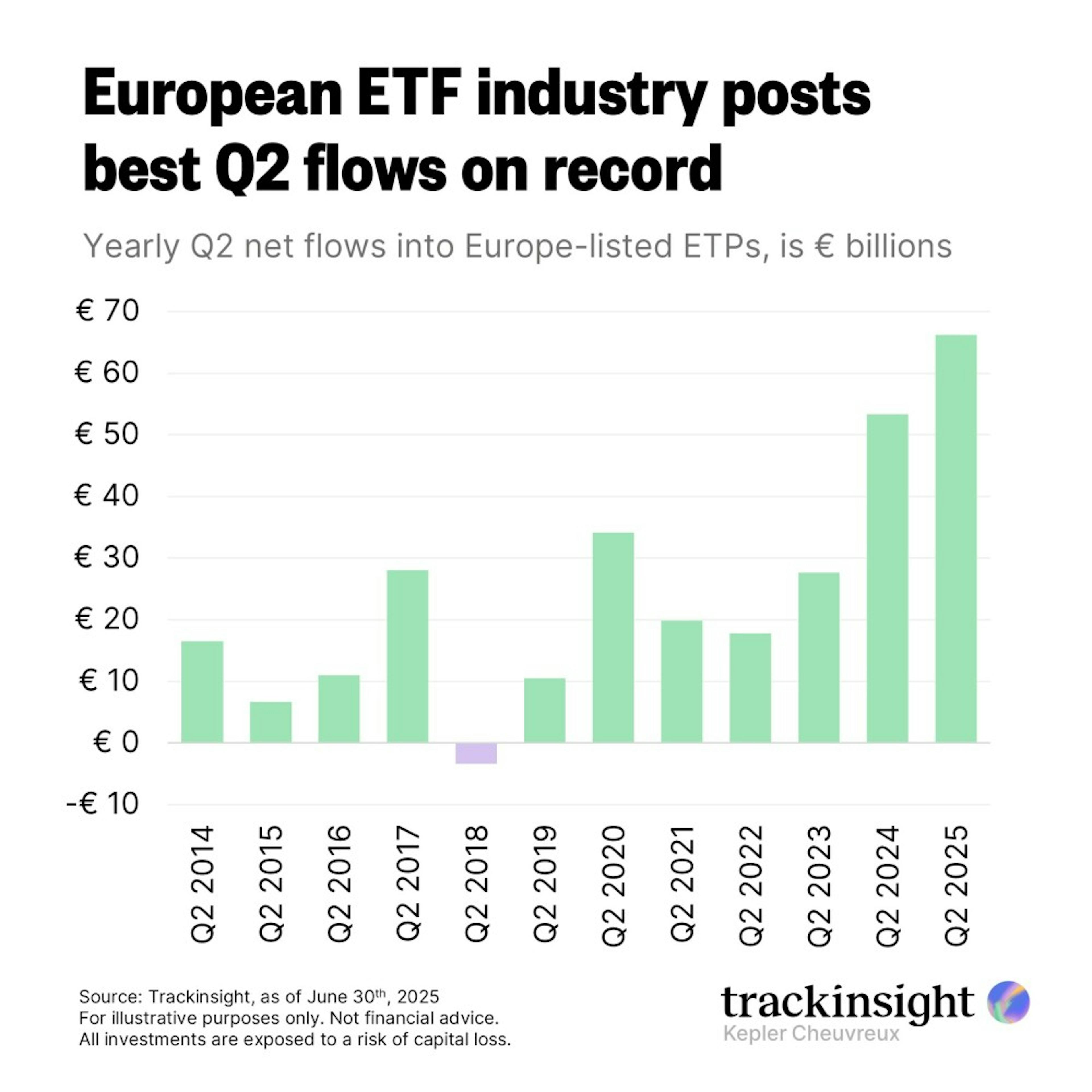 European ETF industry posts best Q2 Flows on record