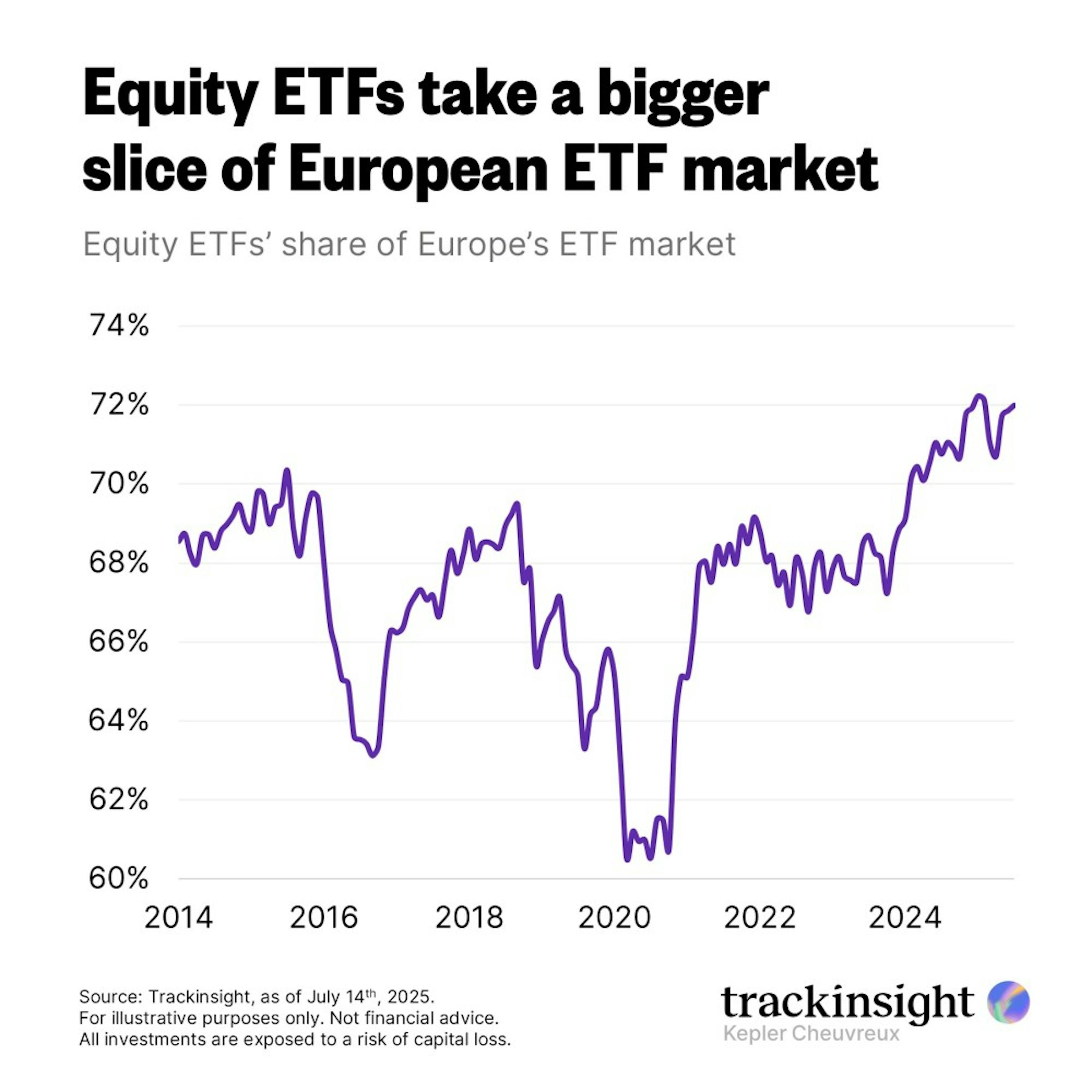 Equity ETFs take a bigger slice of European ETF Market