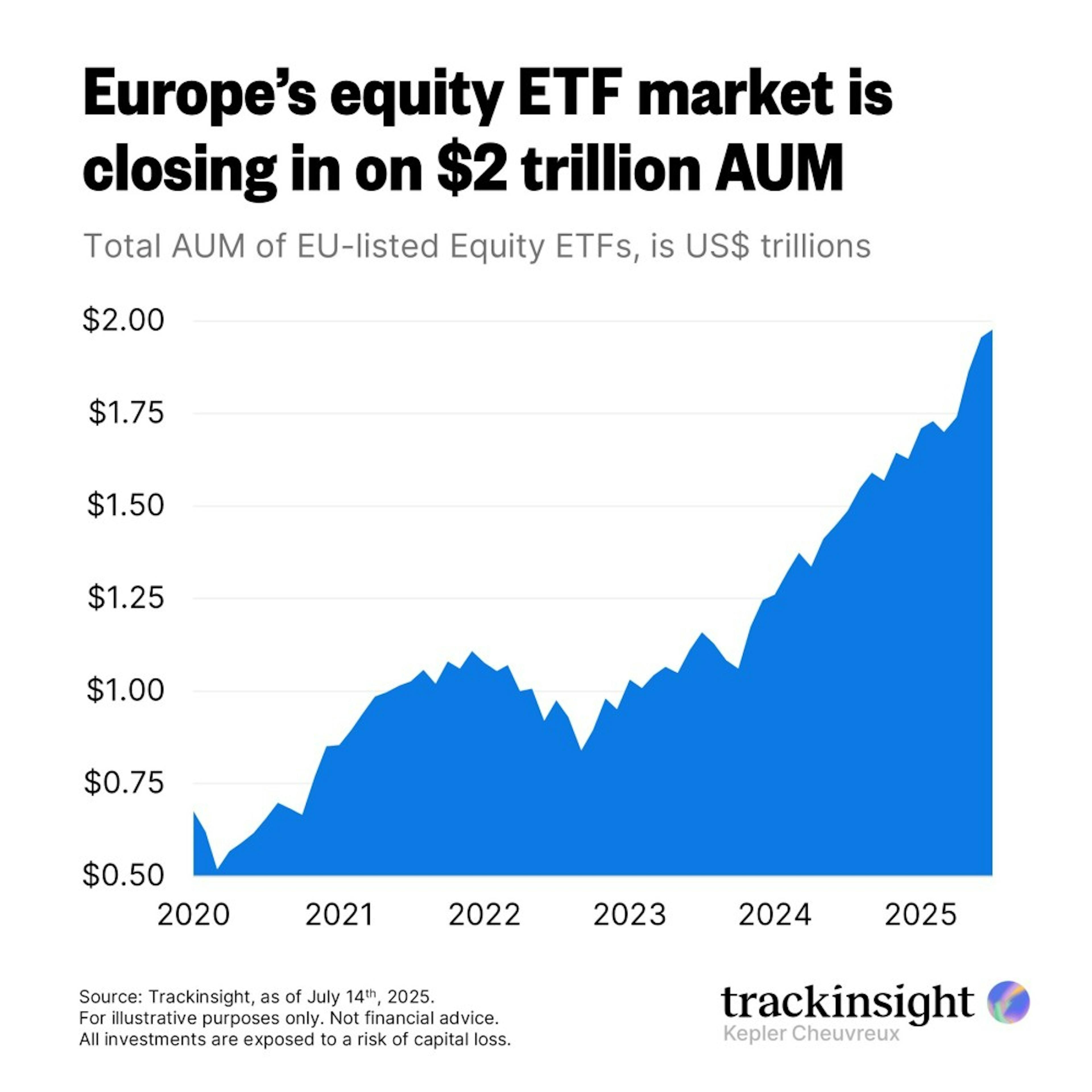 Europe Equity ETF Market closing on $2Tn AUM