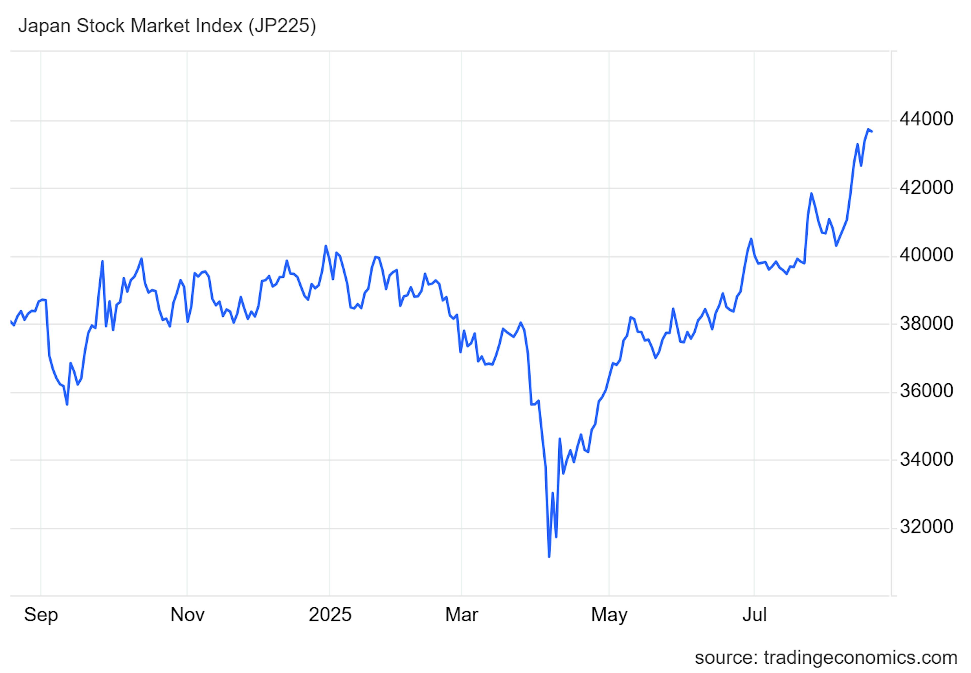 ikkei 225 Performance 2025