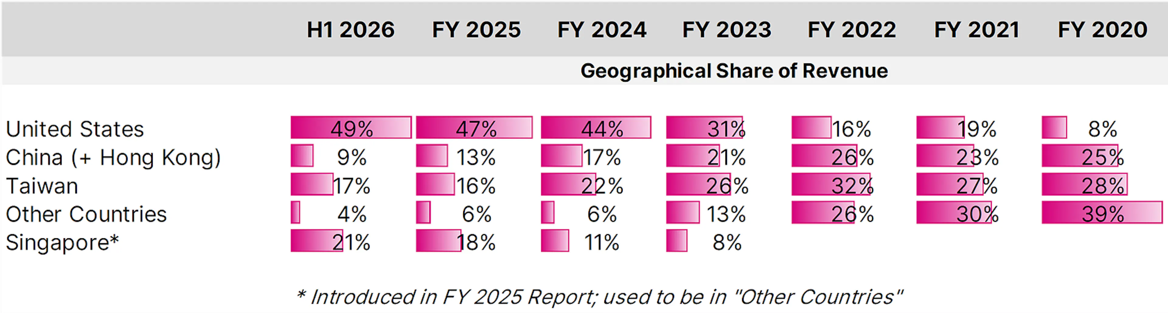 Geographical Share of Revenue 