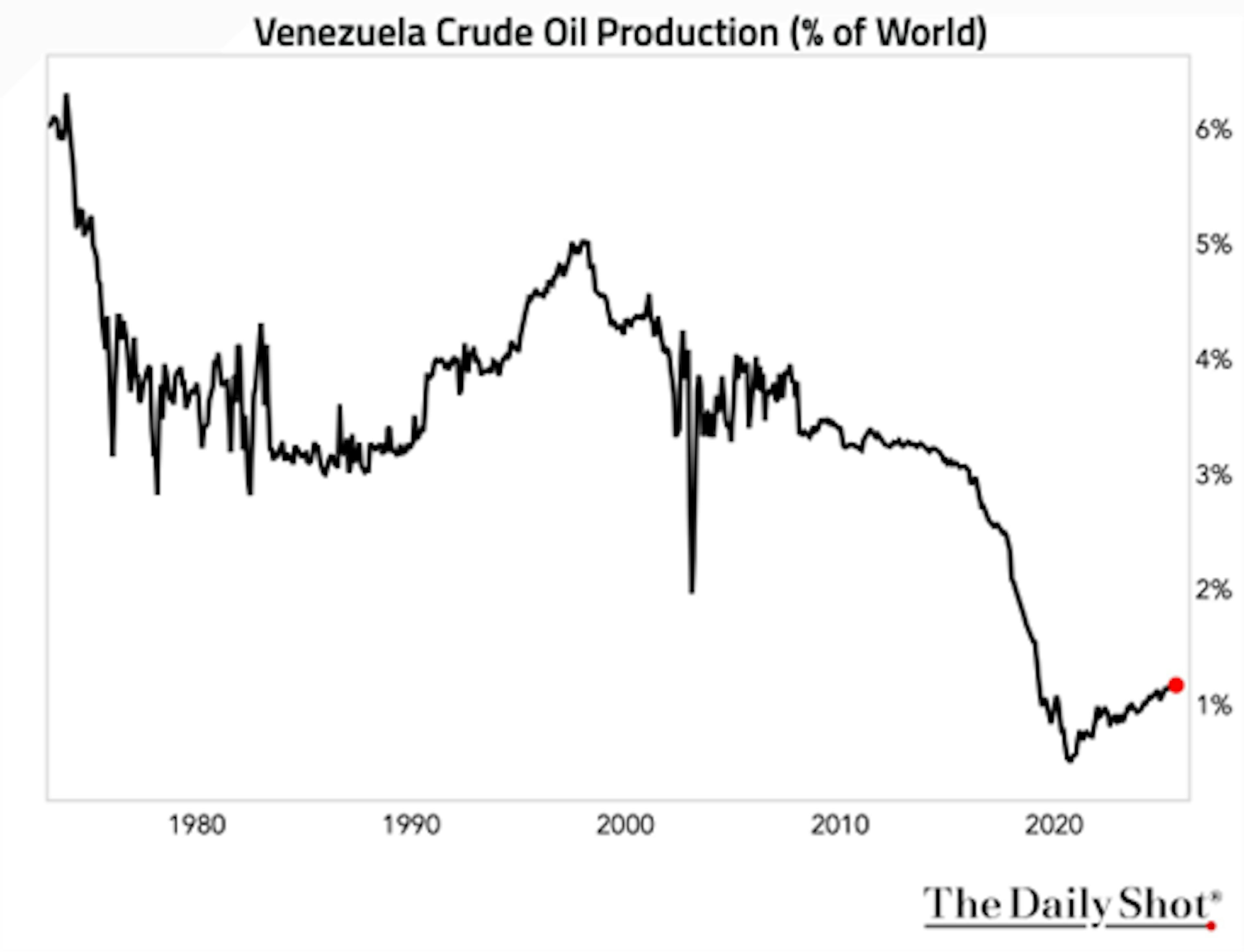 enezuela Oil Production