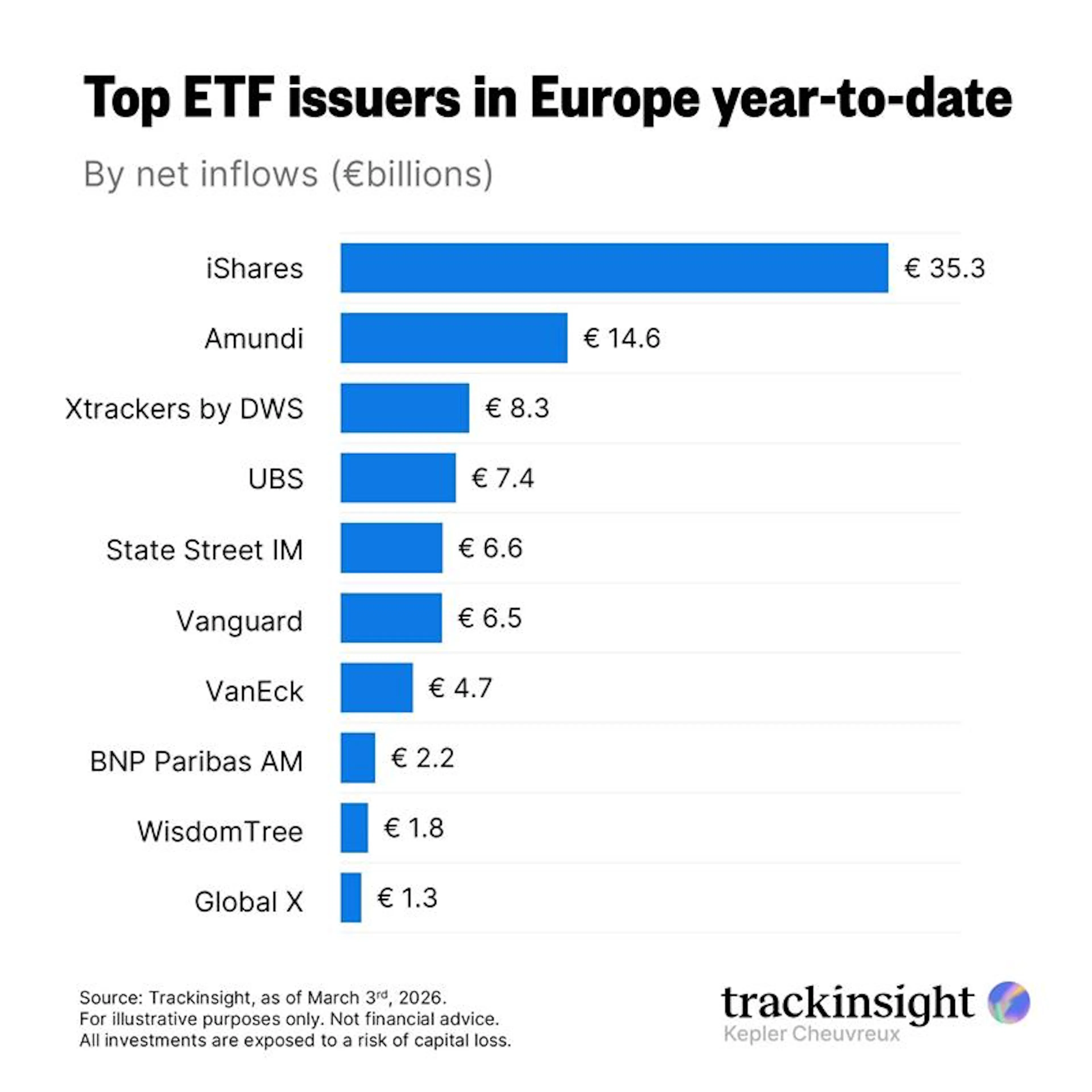 Top Europe ETF Flows