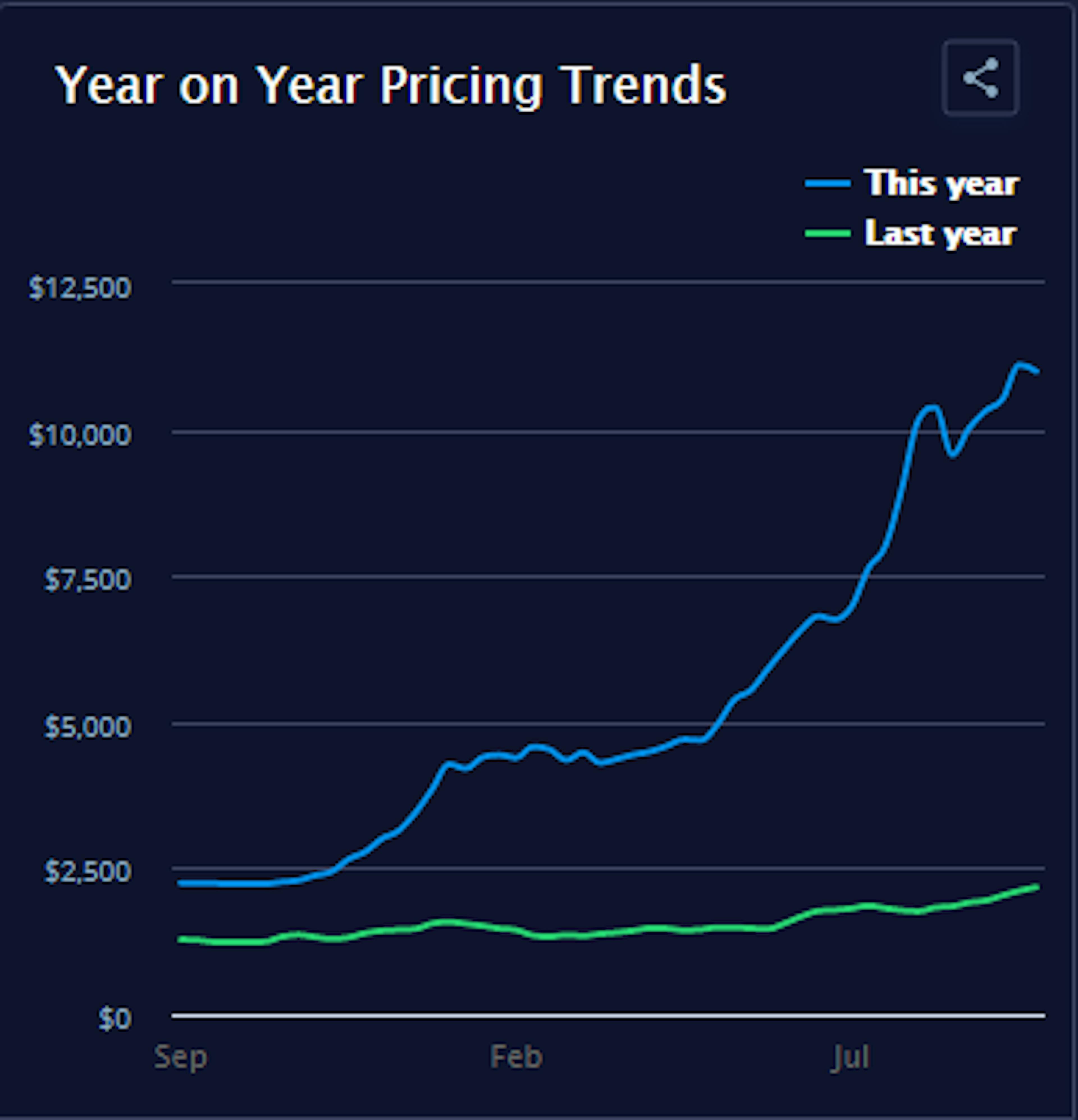 ear on Year Pricing Trends