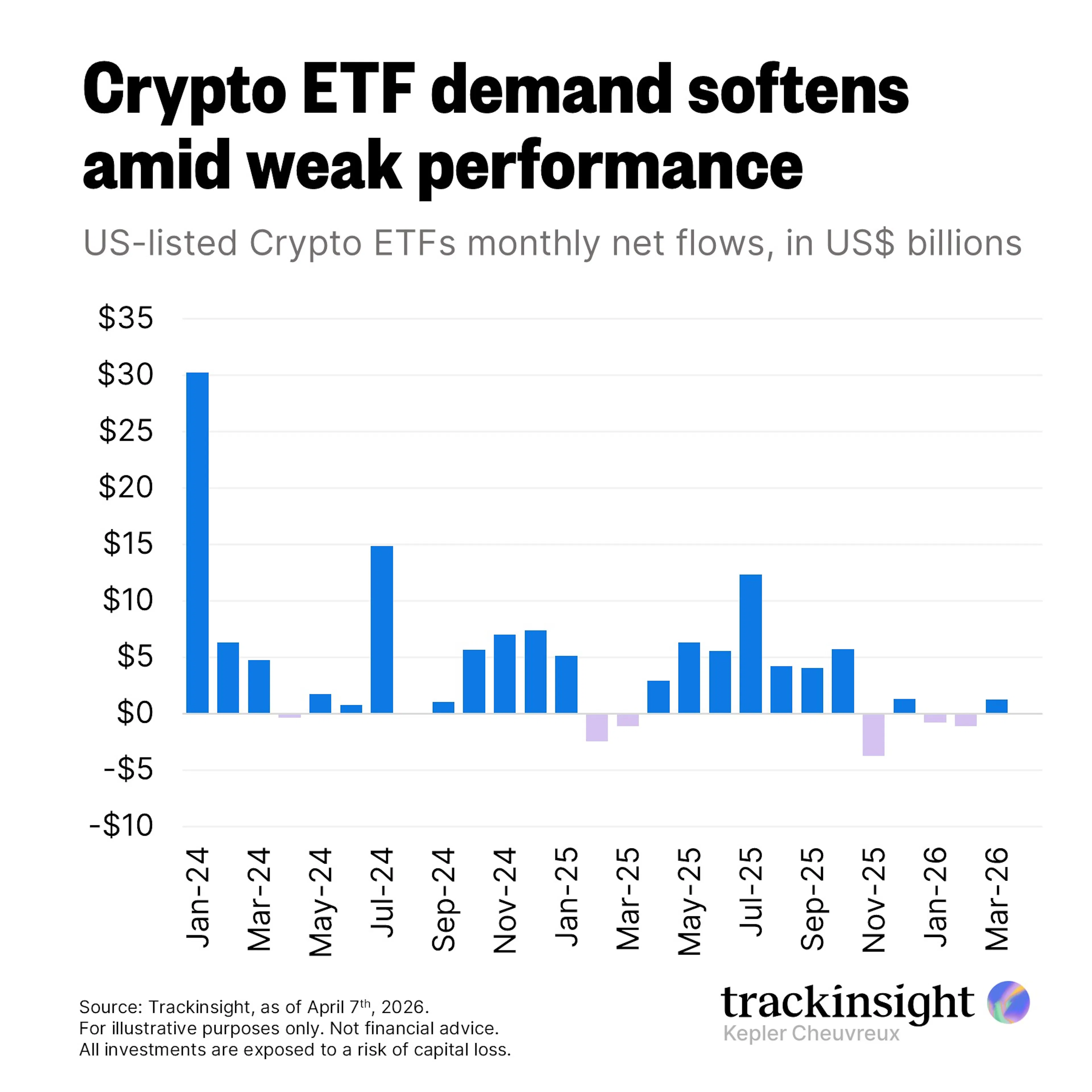 Crypto ETF Appetite Fades