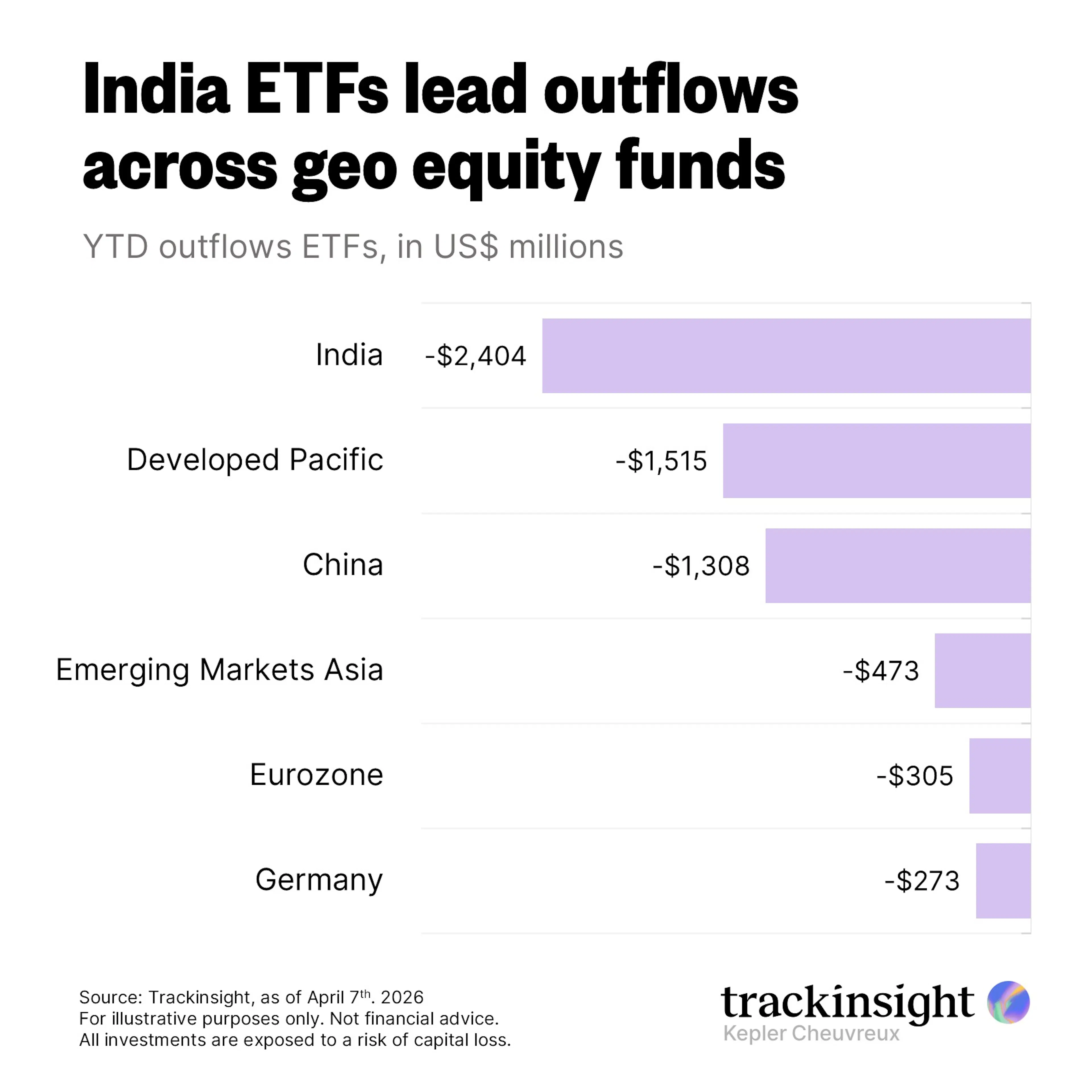 Investors dump India ETFs