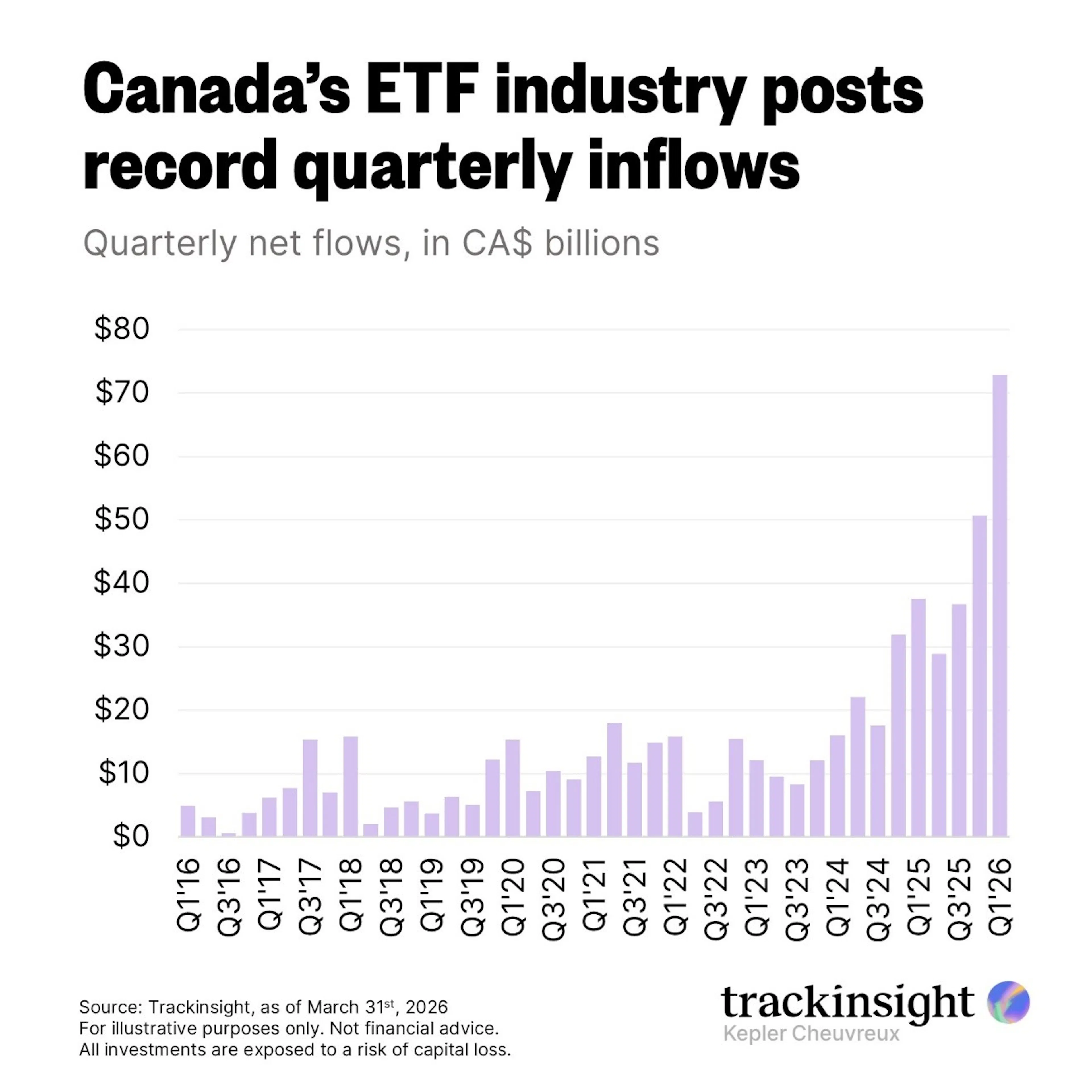 Record Quarter for Canadian ETFs