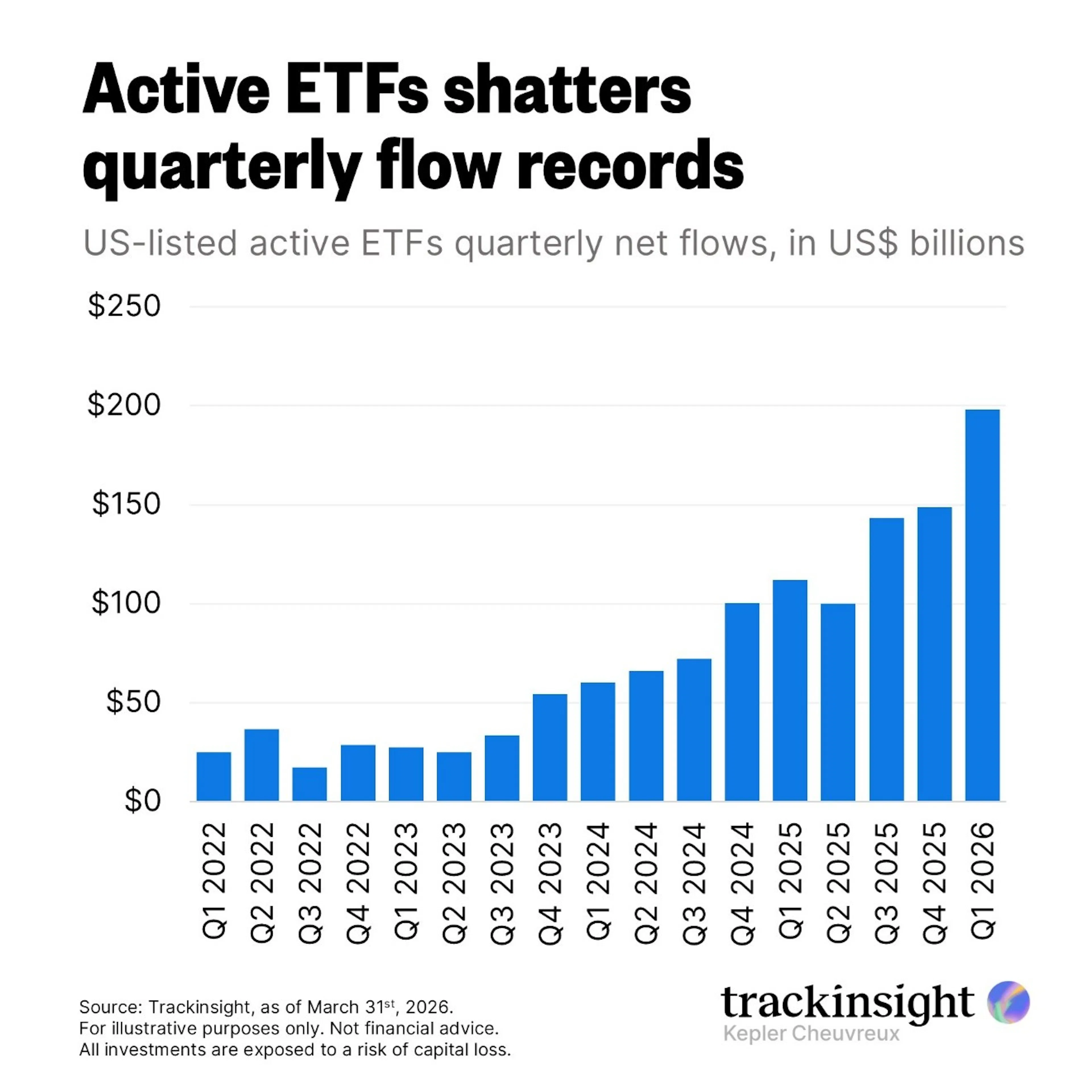 Active ETFs shatters Quarterly flow records