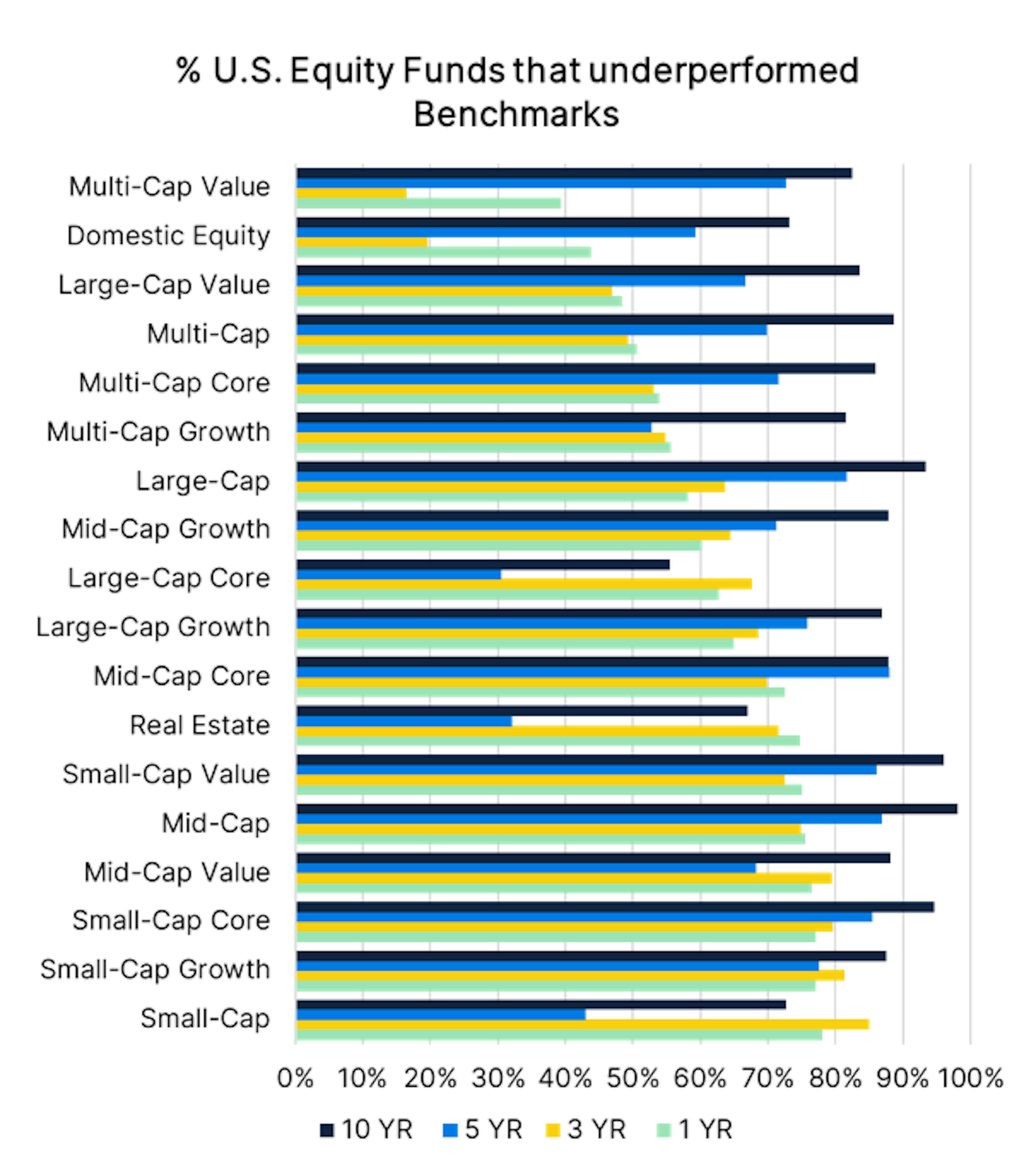  U.S. Equity Funds that underperformed benchmarks