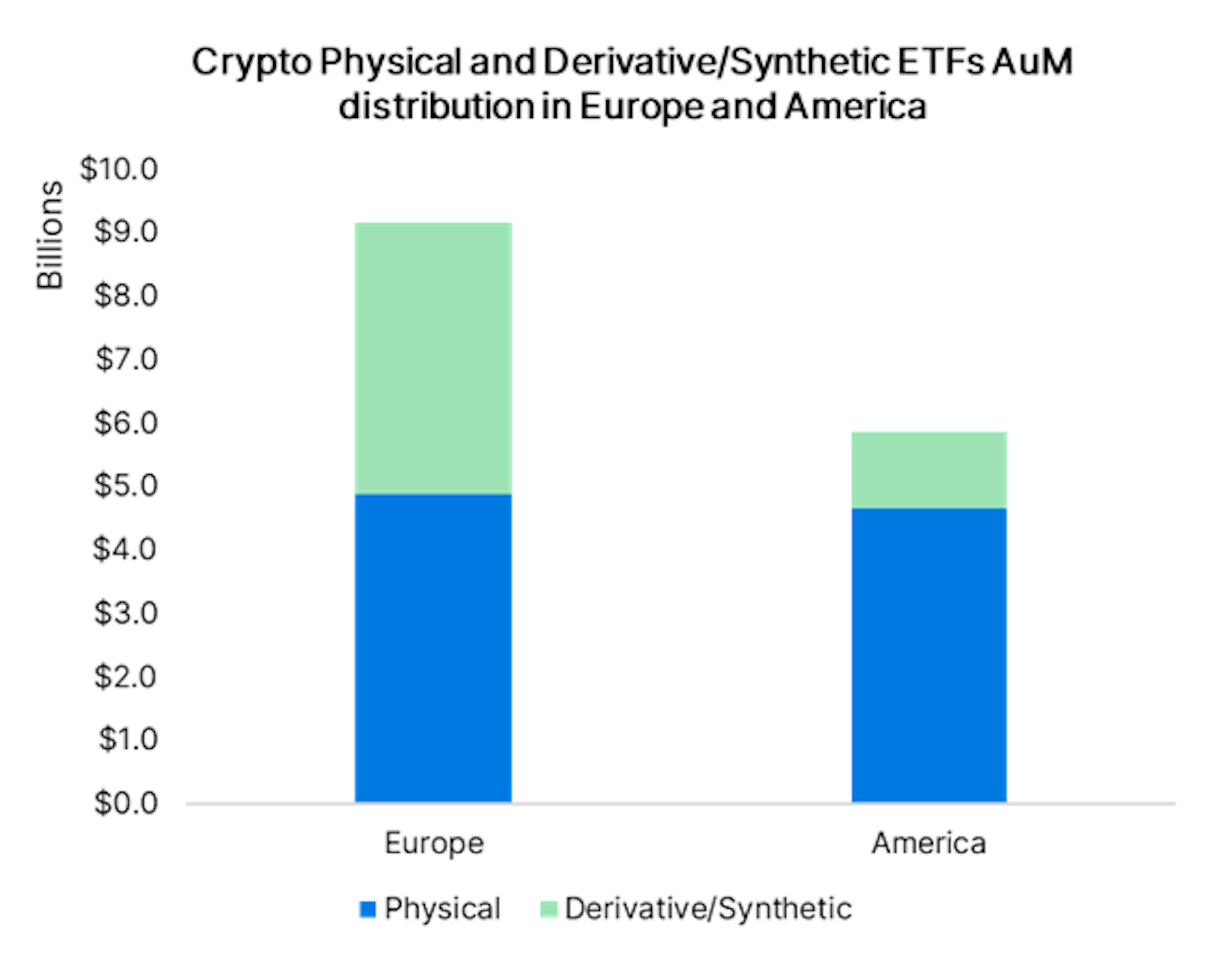 rypto Physical and Derivative/Synthetic ETFs AuM distribution in Europe and America