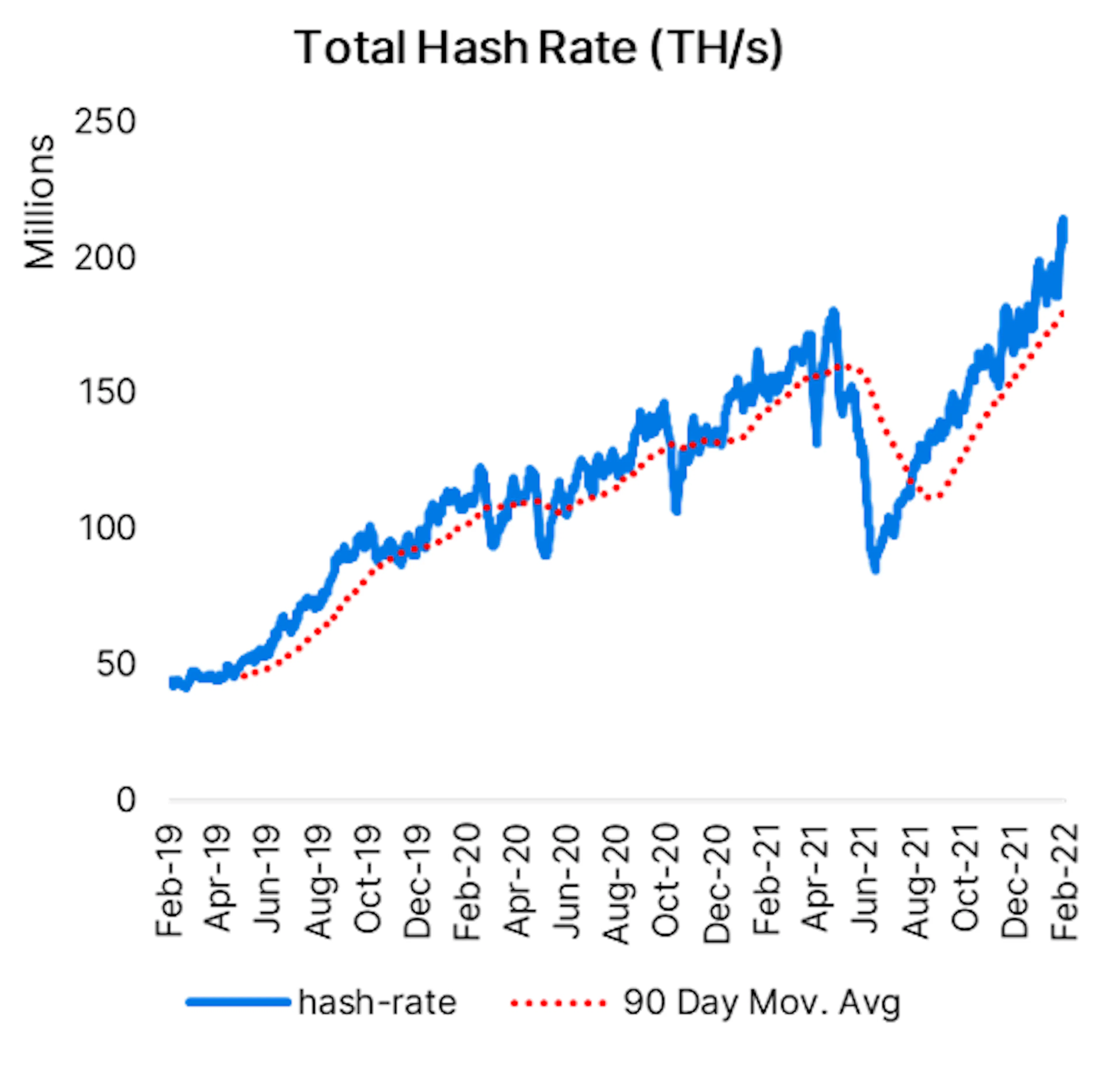 otal Hash Rate (TH/s)
