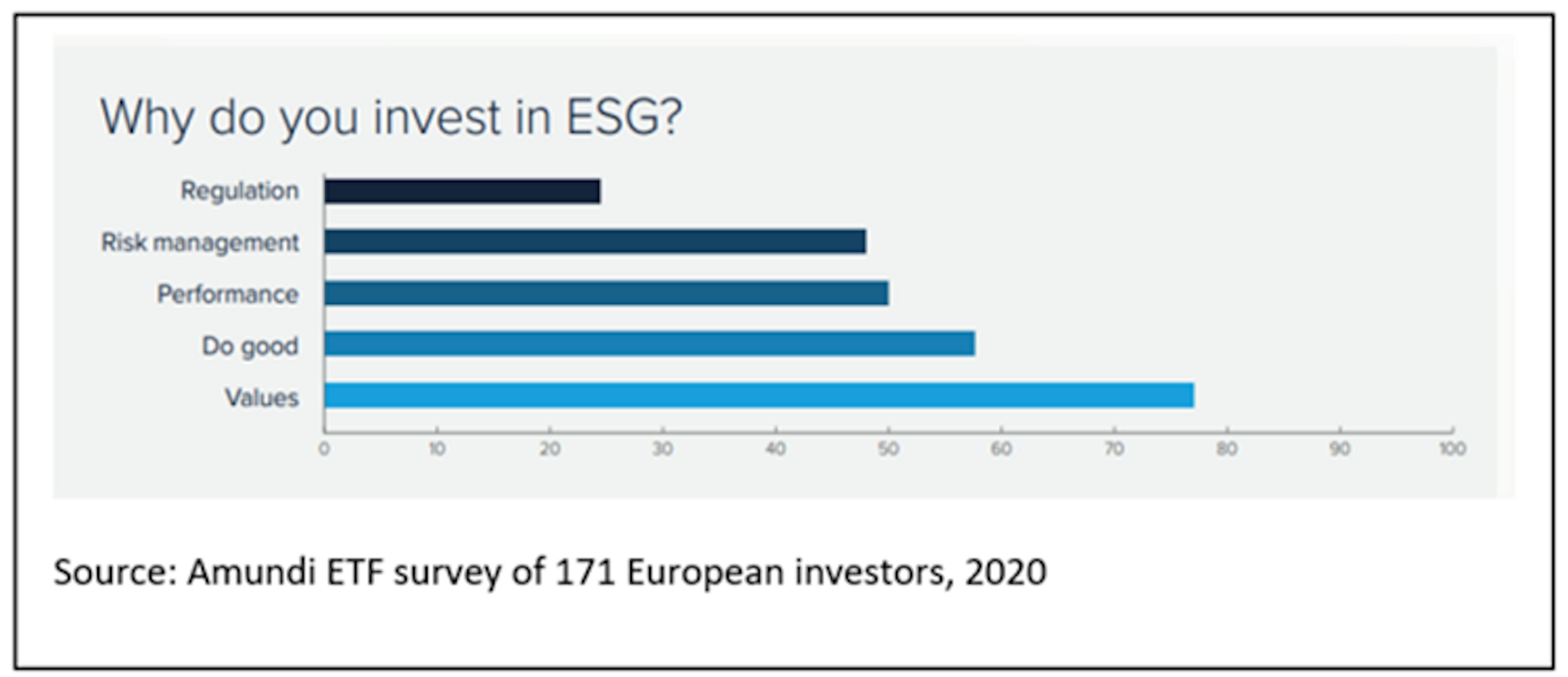 hy do you invest in ESG?