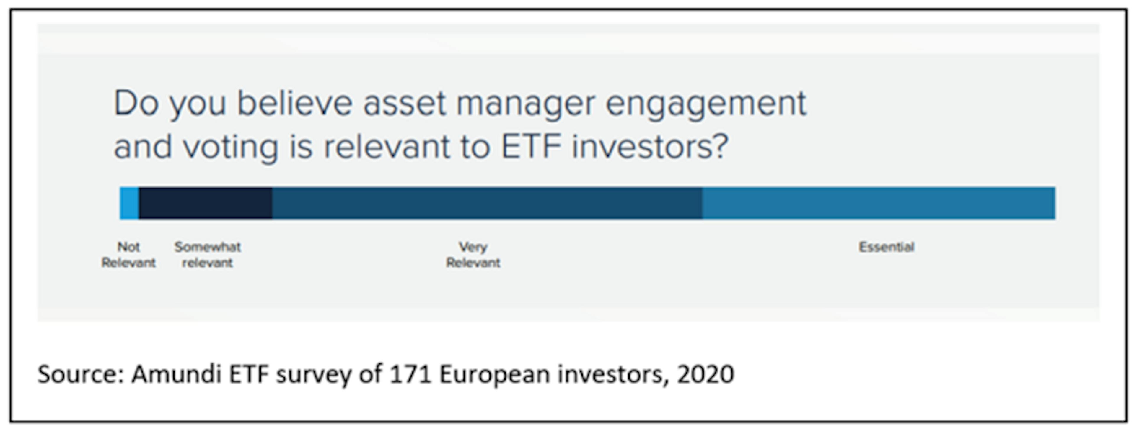 o you believe asset manager engagement and voting is relevant to ETF investors