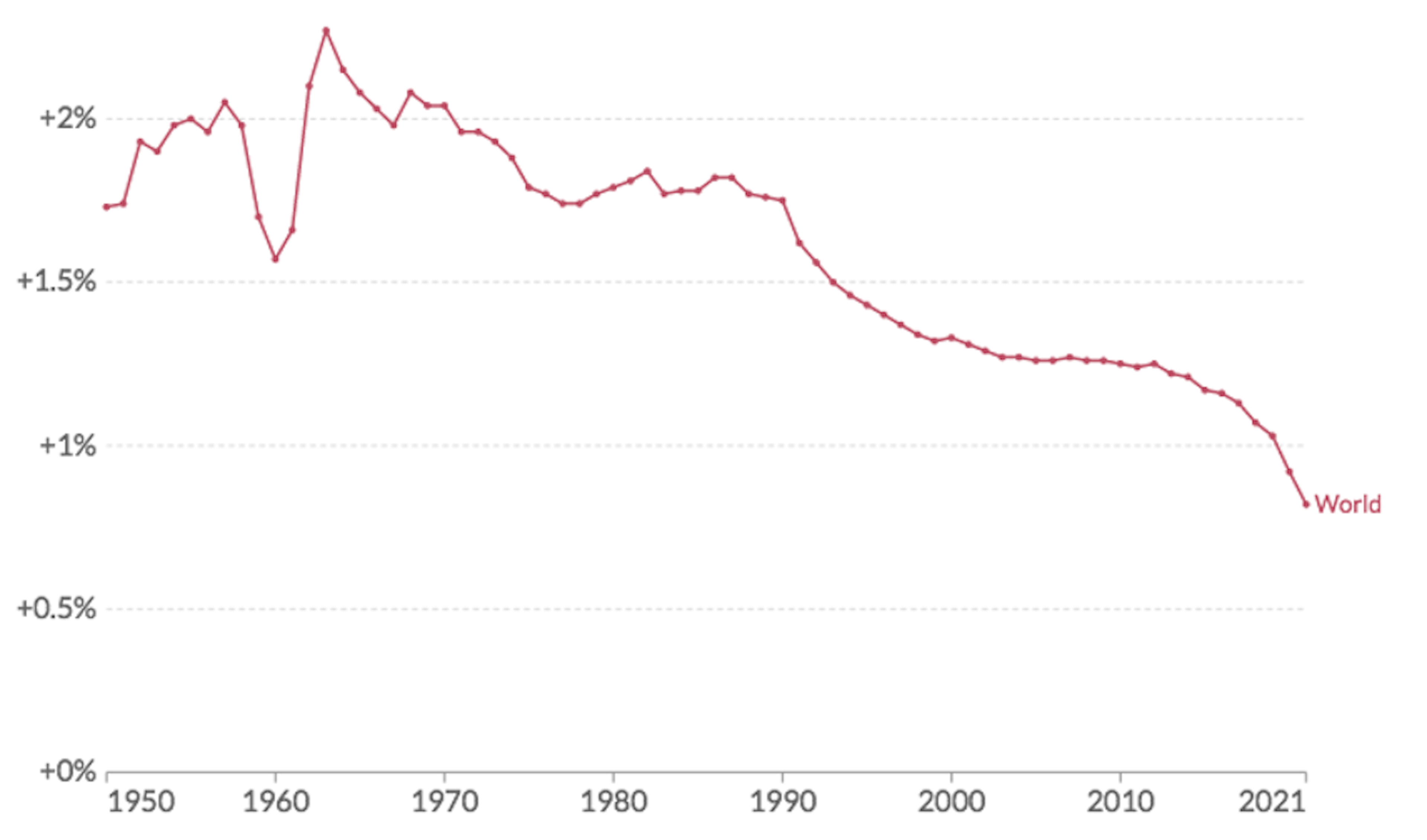 Source: Our World in Data