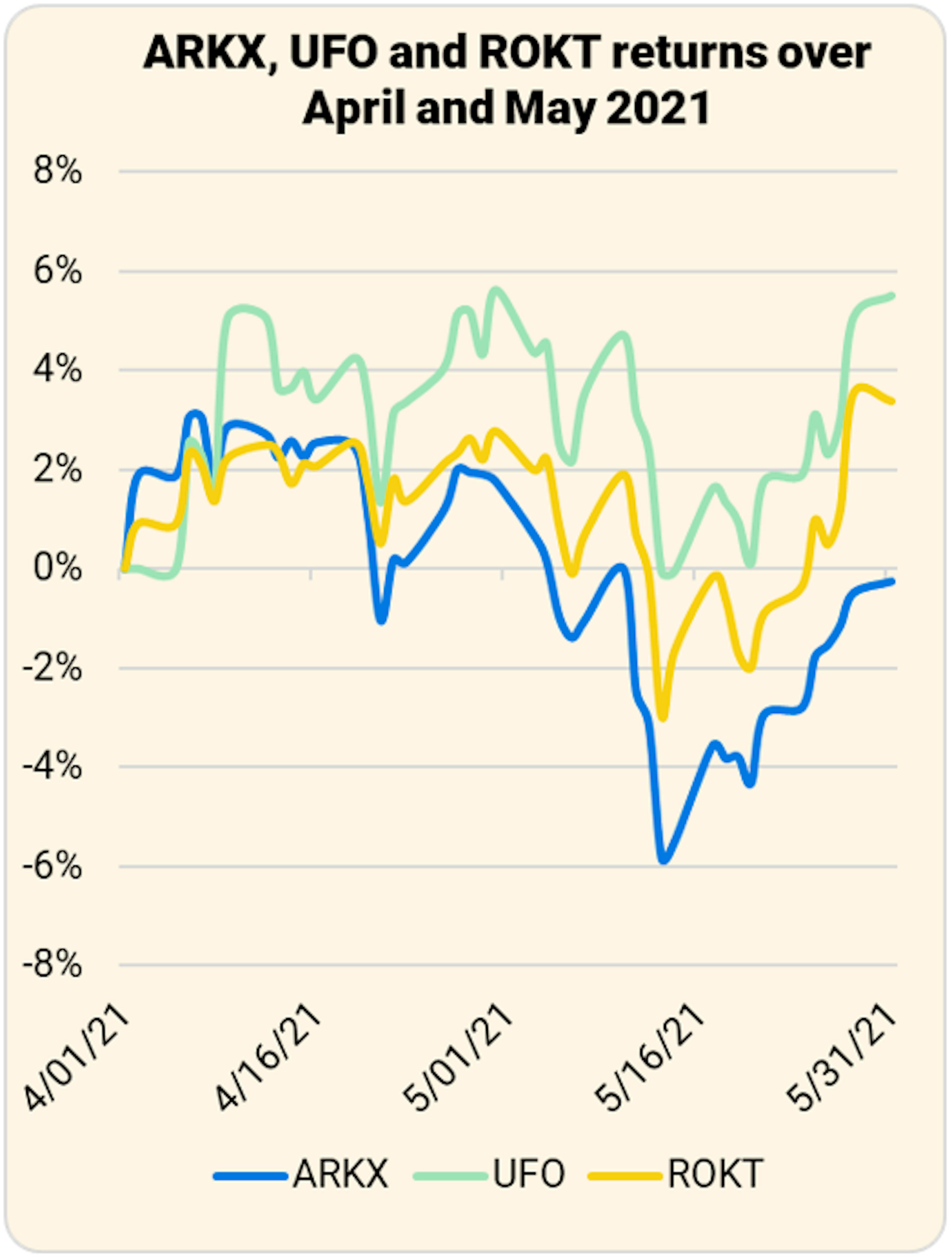 ource: Trackinsight (USD returns, April-May 2021)