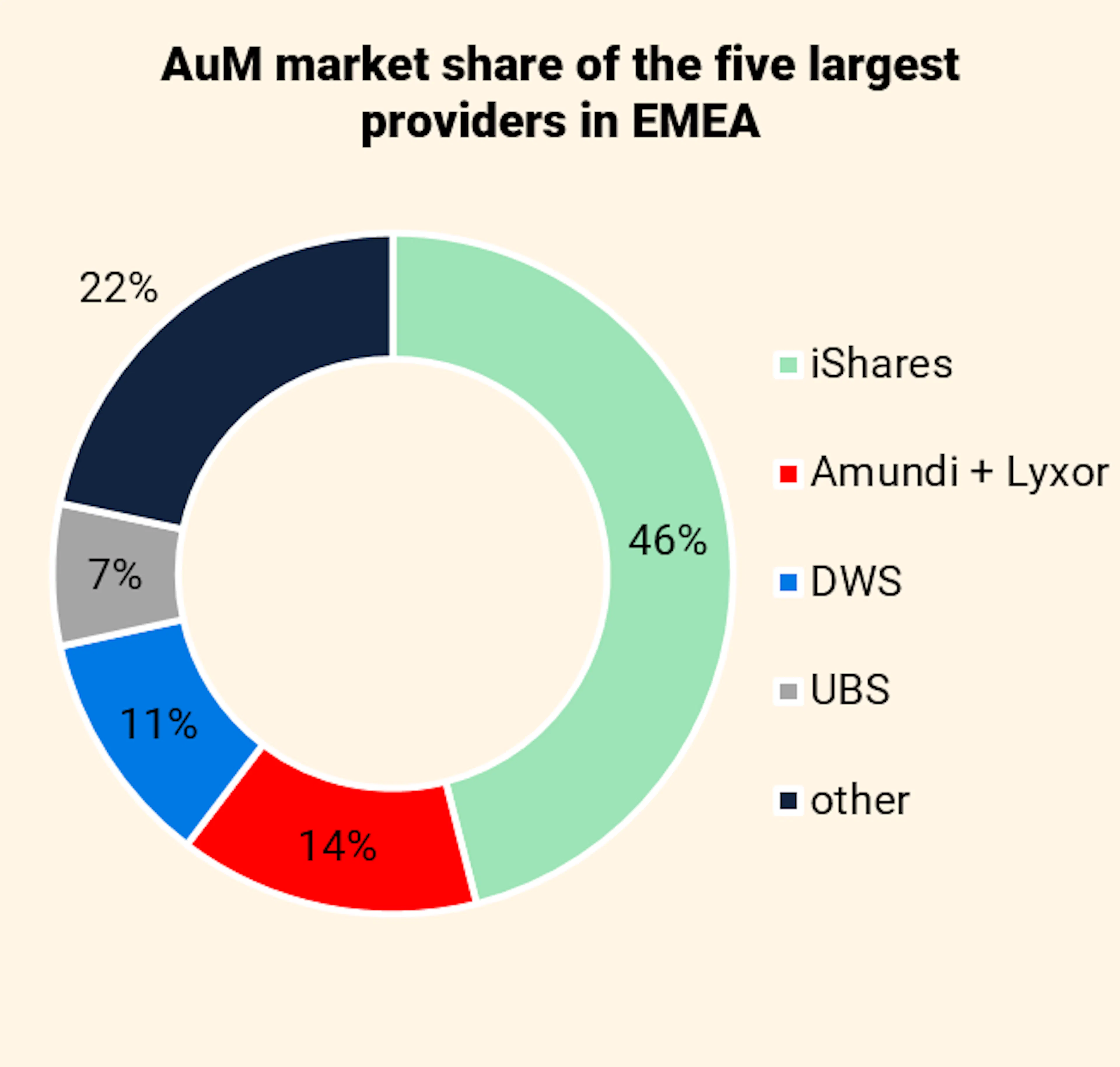uM market share of the five largest providers in EMEA