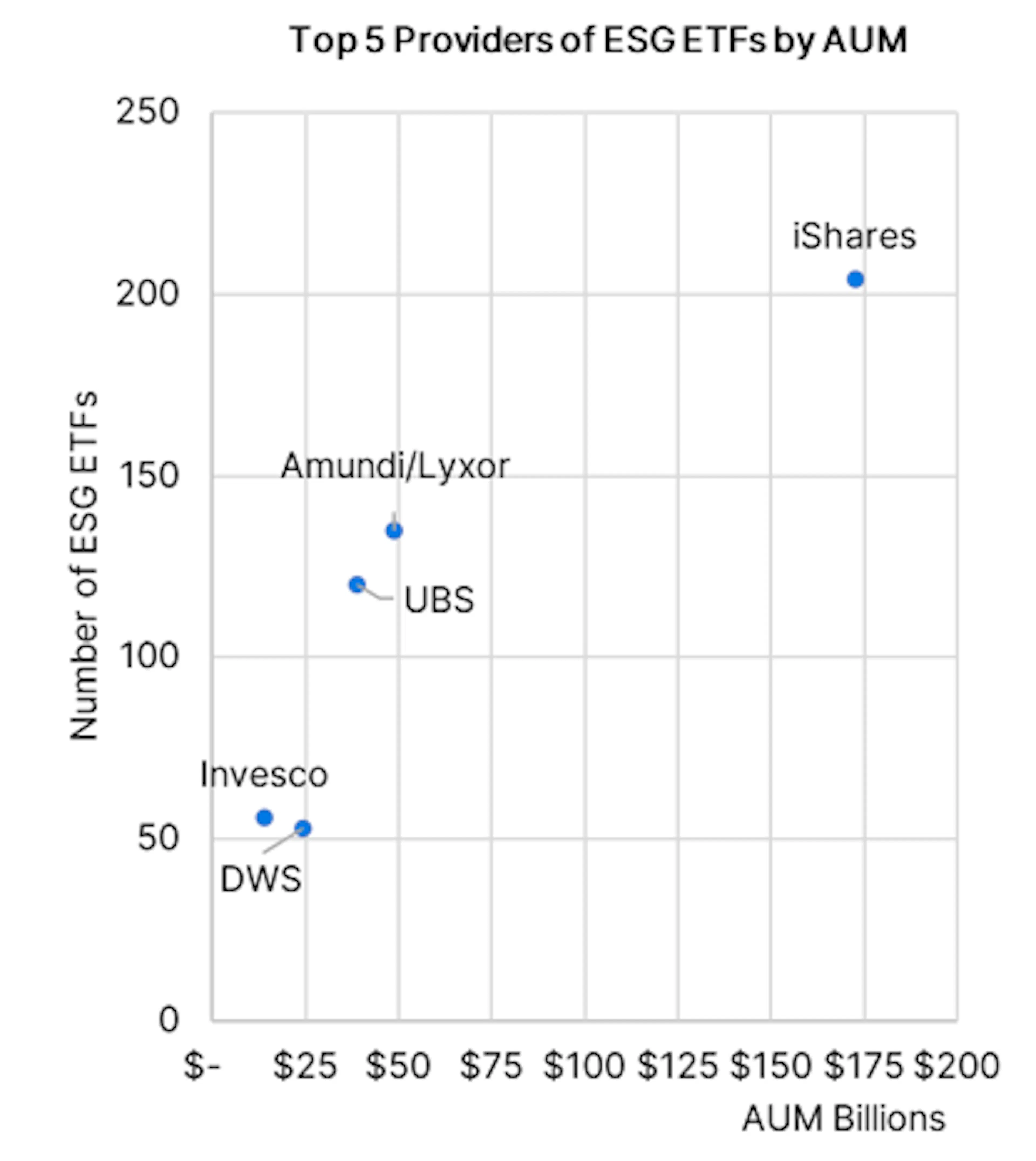 hart showing the top 5 providers of ESG ETFs by AUM in billions of dollars.