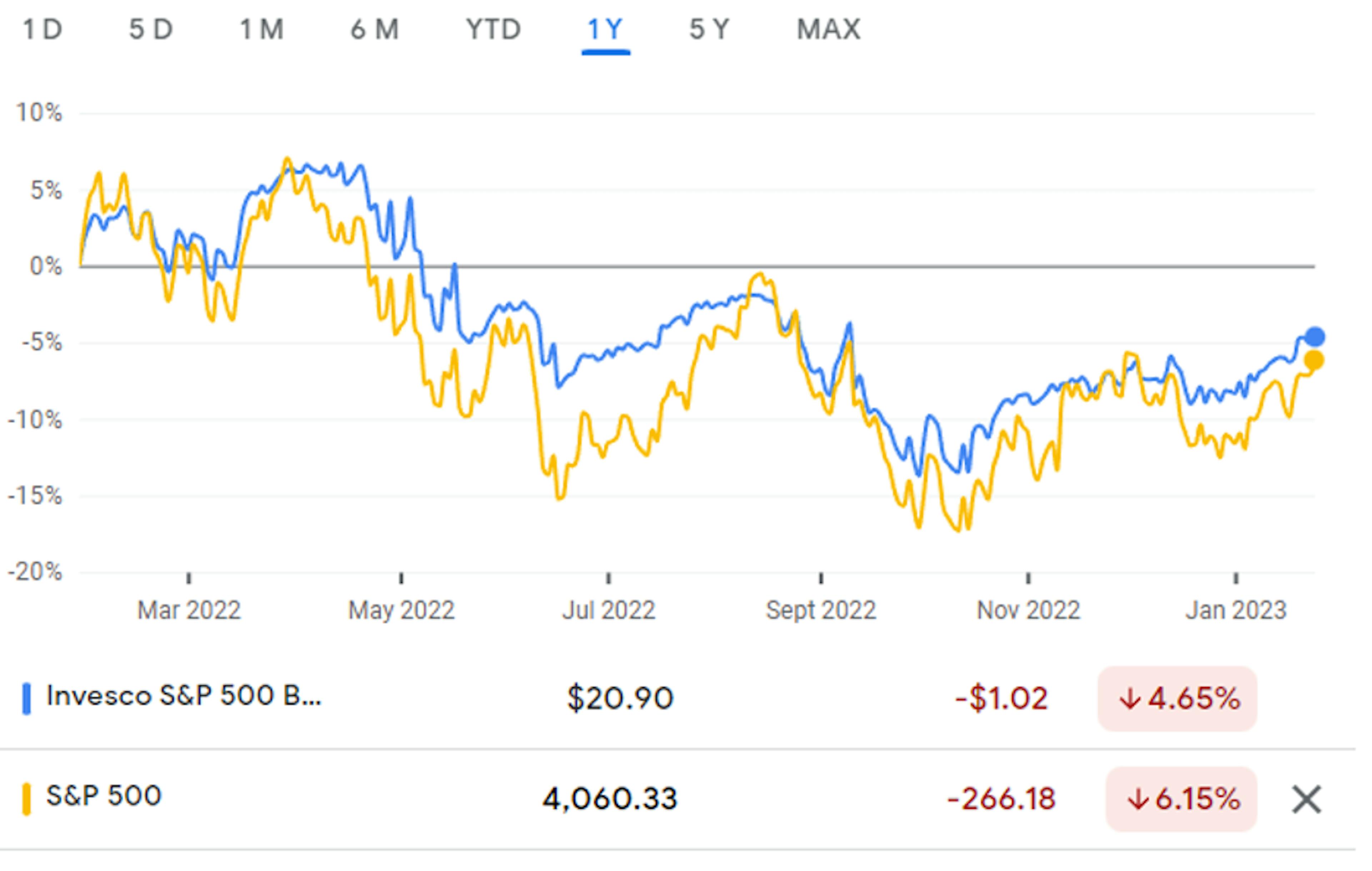 Figure 2 - Invesco S&P 500 BuyWrite ETF vs S&P 500