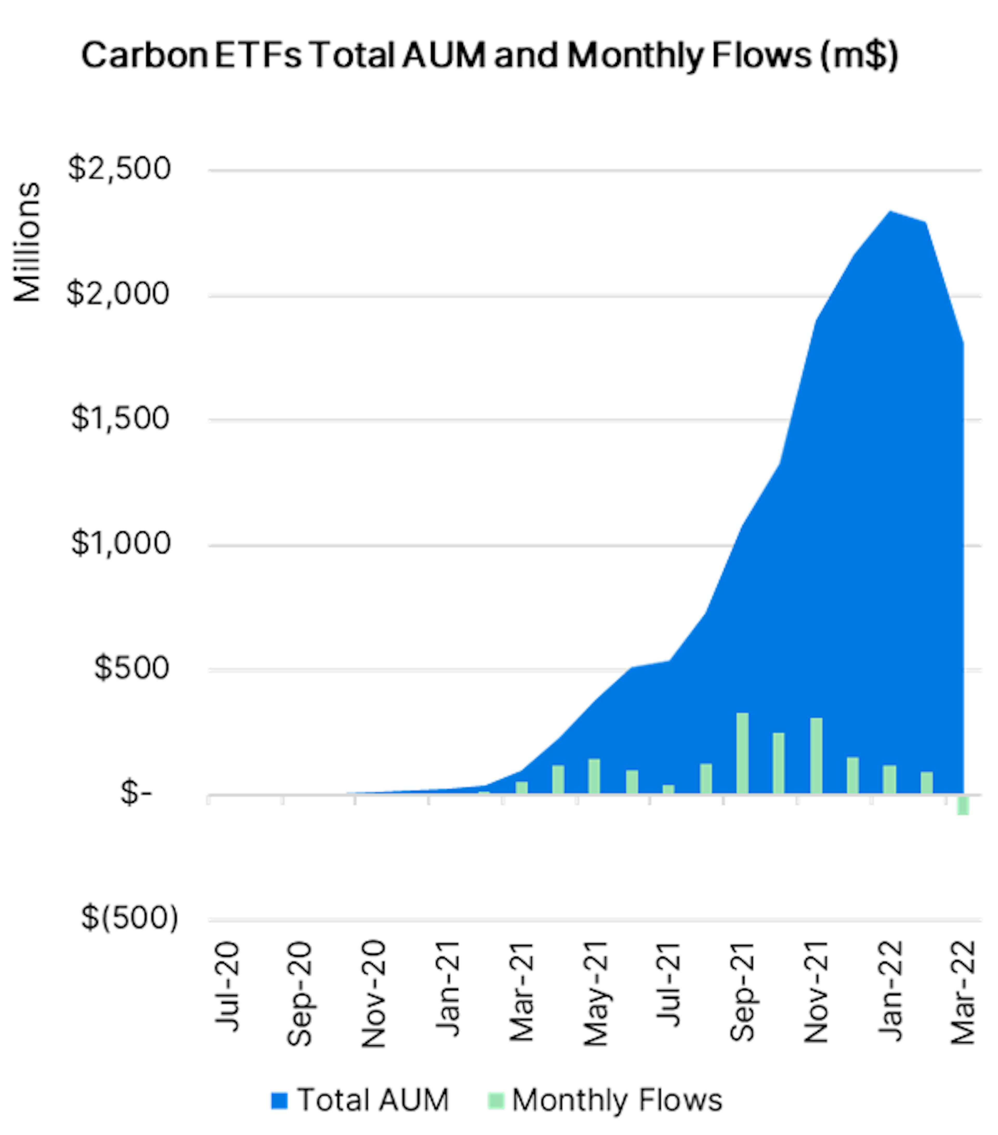arbon ETFs Total AUM and Monthly Flows (m$)