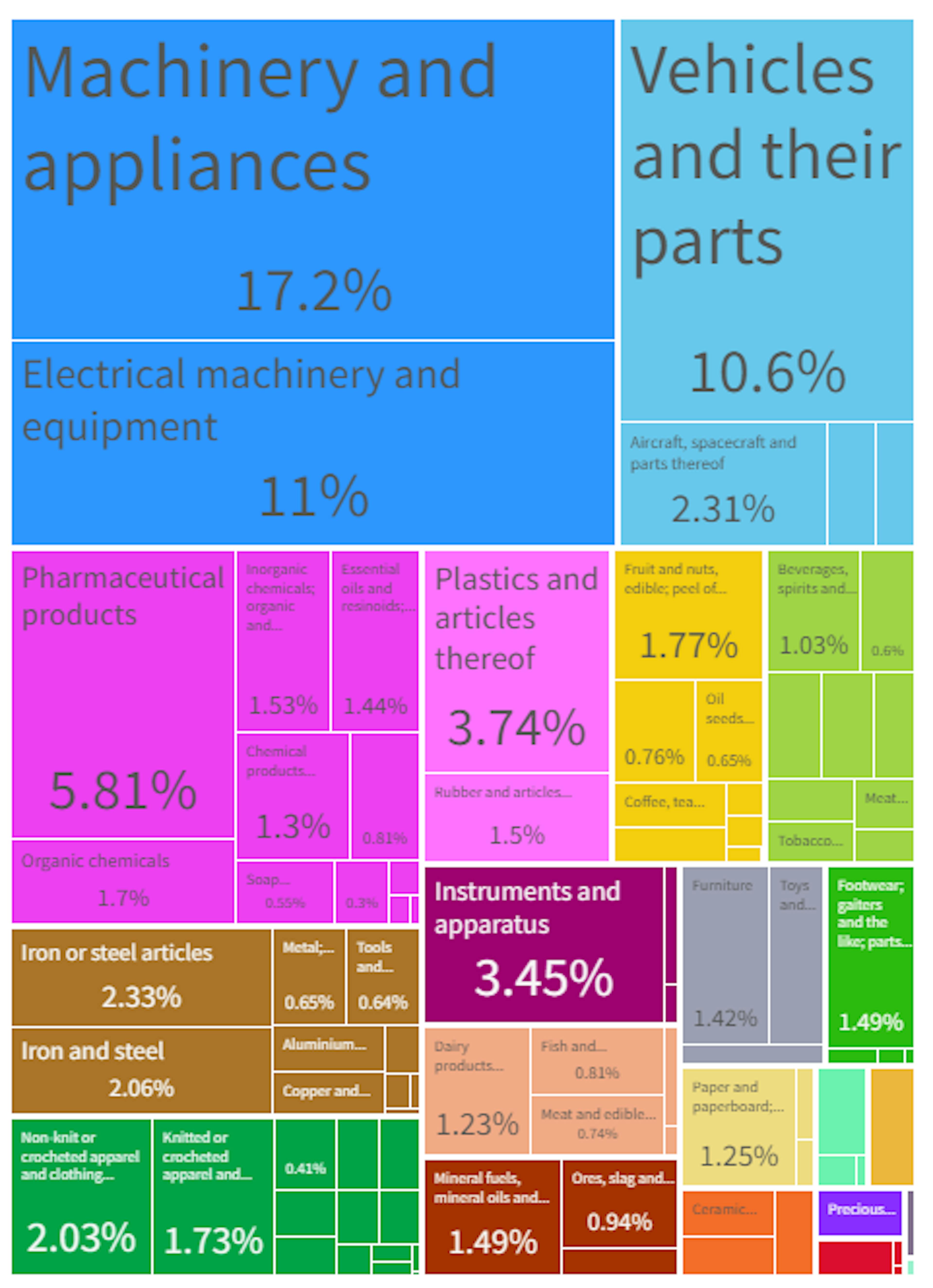 ussia's main imports 2019