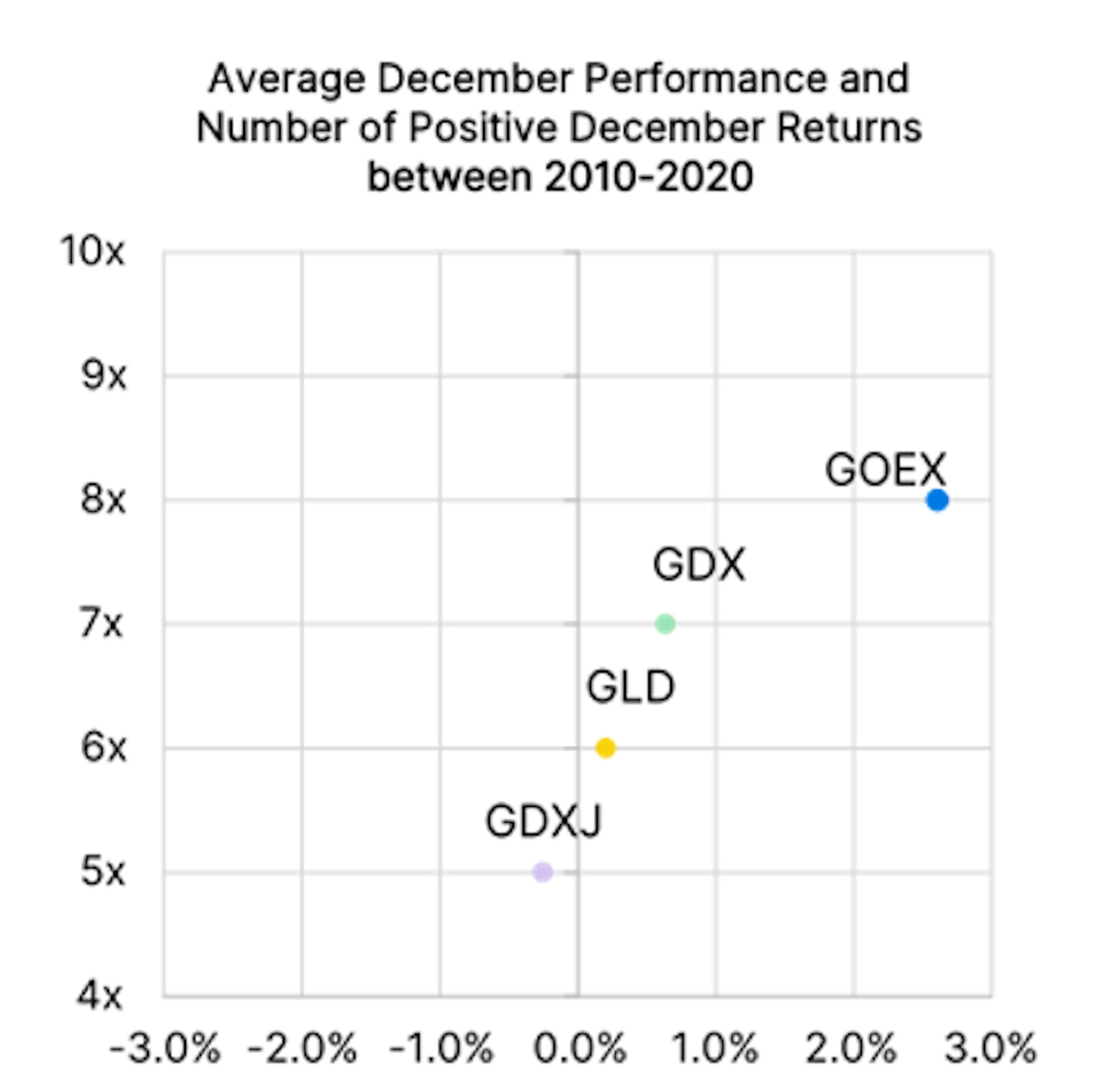 verage December performance and number of positive December returns between 2010-2020