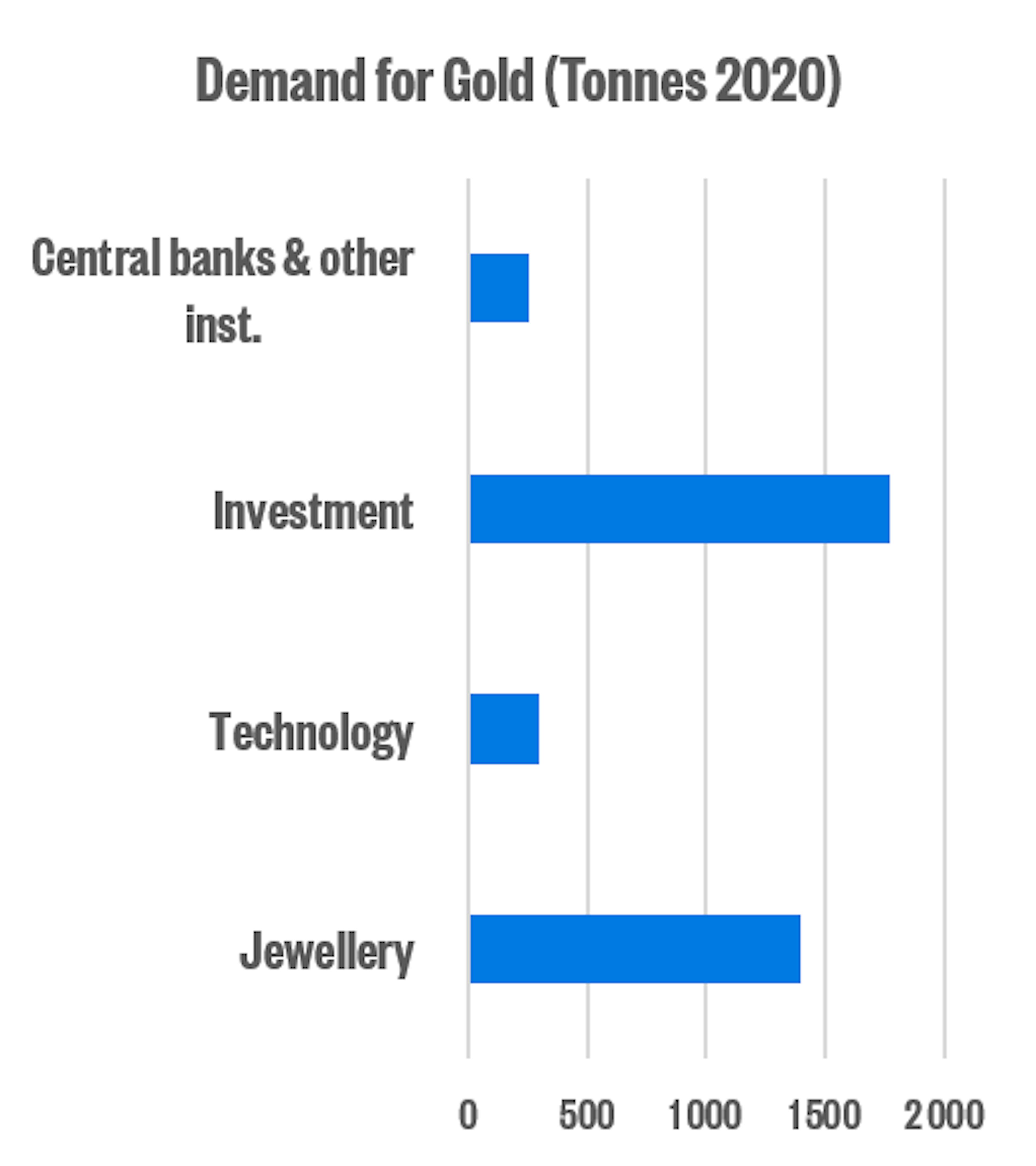 emand for Gold in Tonnes 