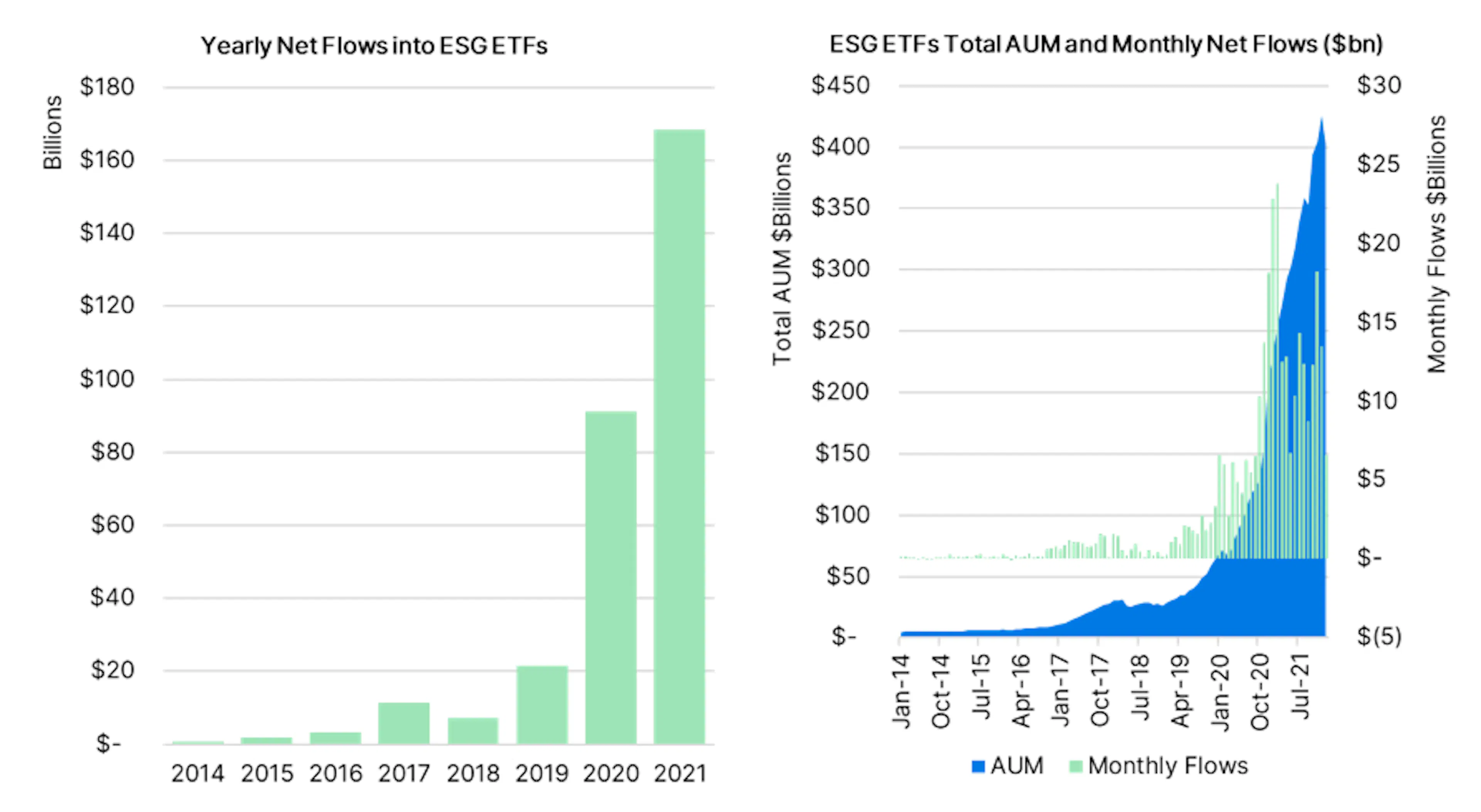 able showing yearly Net Flows into ESG ETFs and ESG ETF Total AUM and Monthly Net flows in billion dollars.