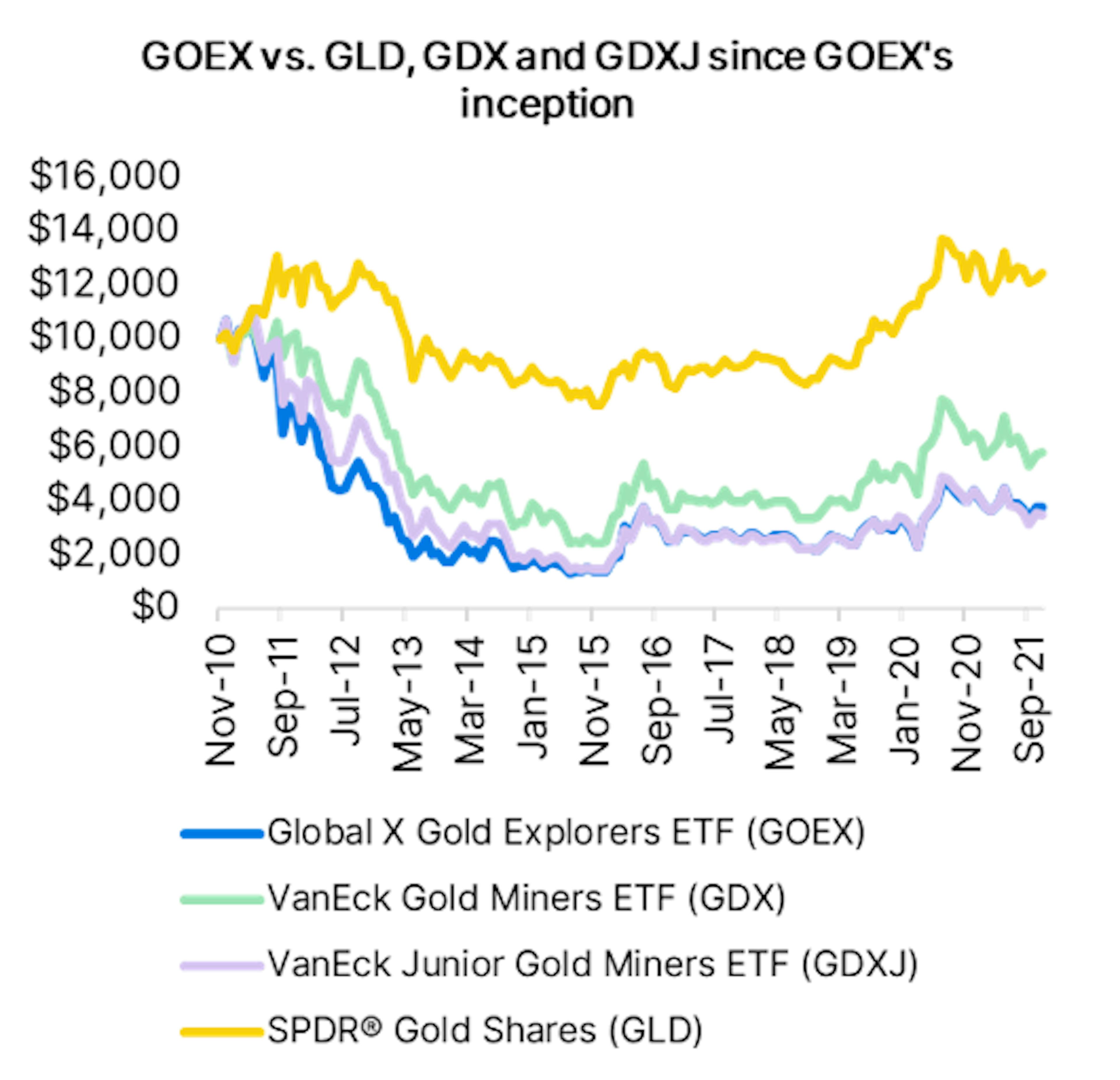 OEX vs GLD, GDX and GDXJ since GOEXs inception.