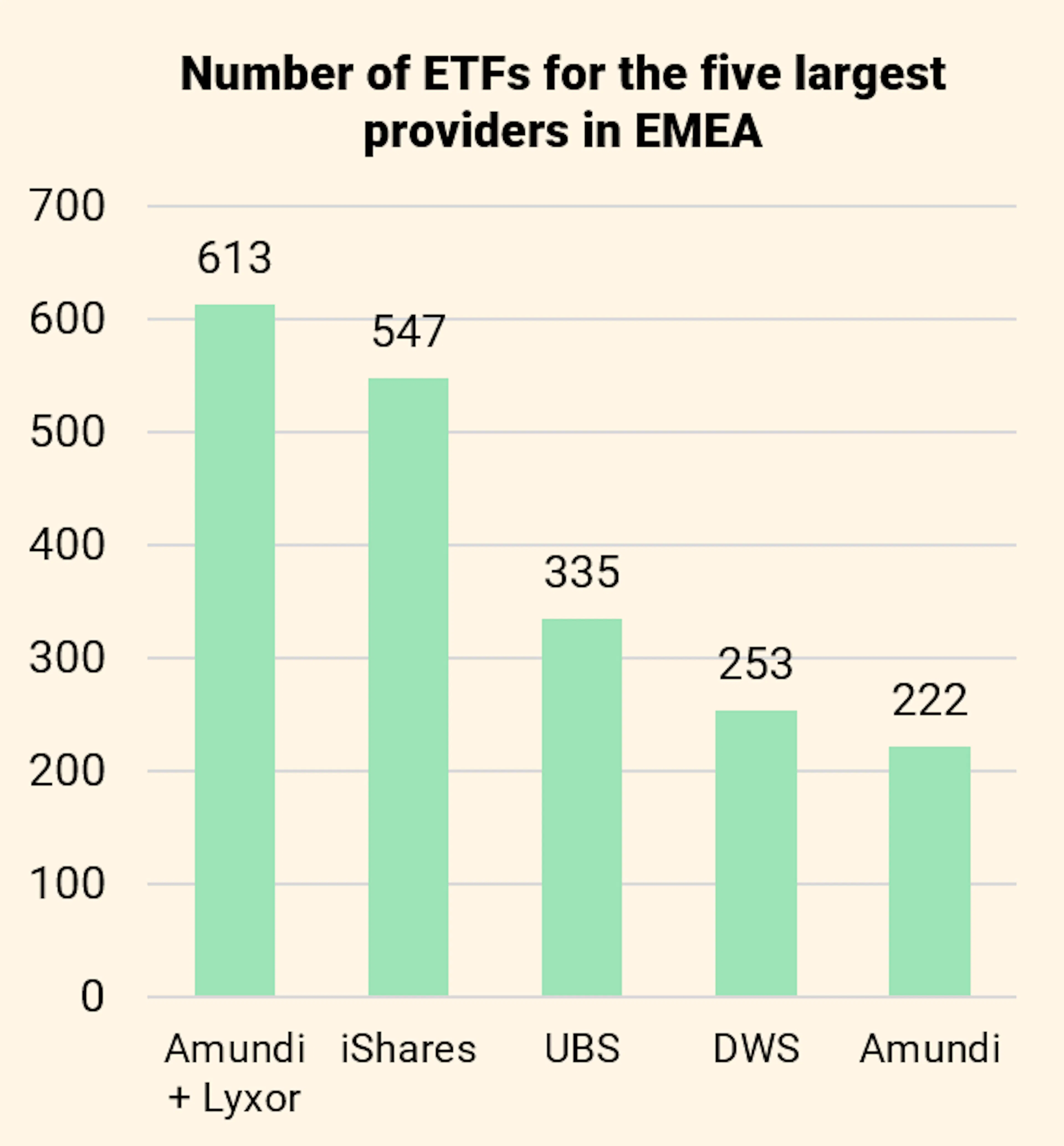 umber of ETFs for the five largest providers in EMEA 