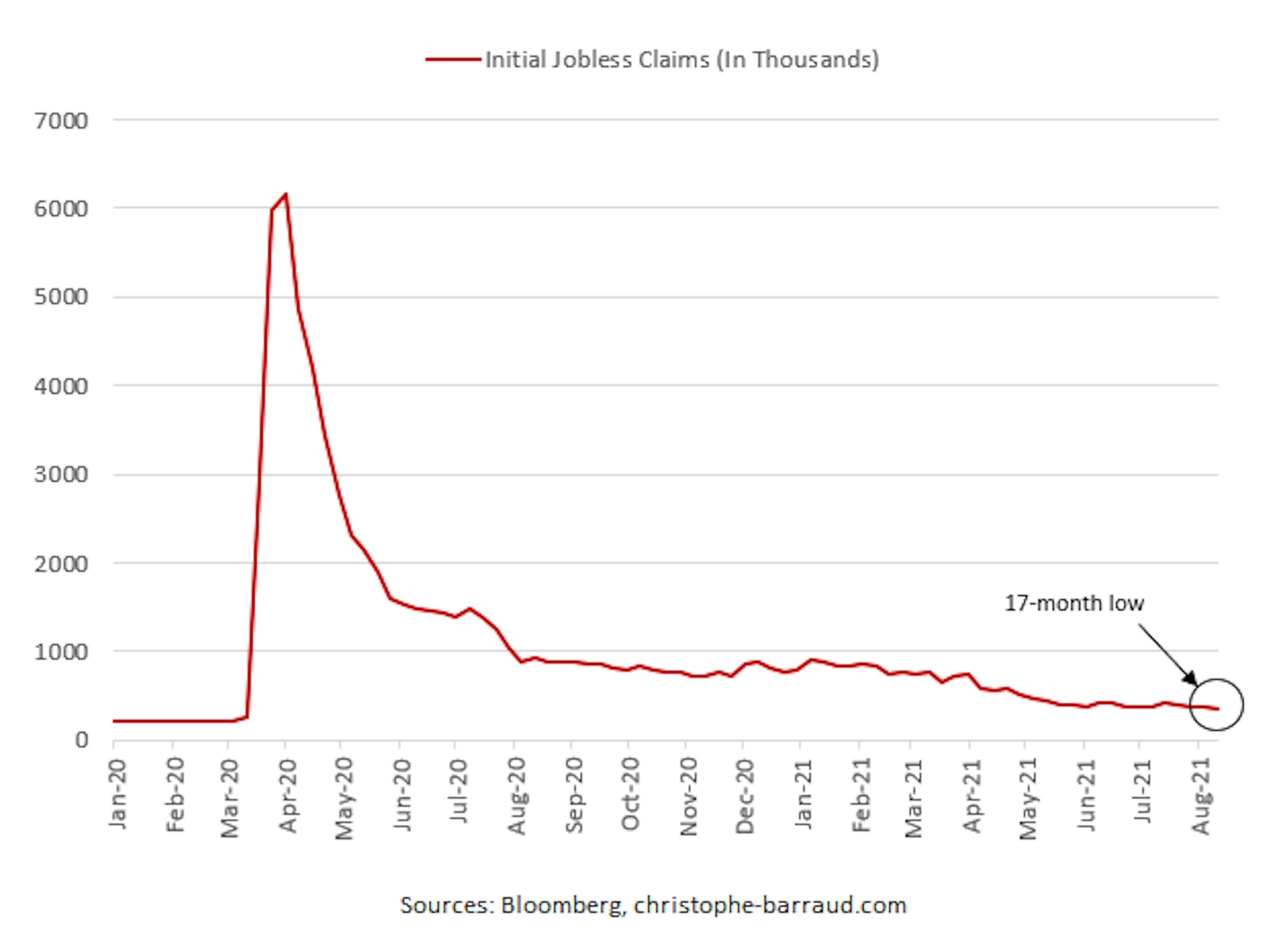 nitial Jobless Claims