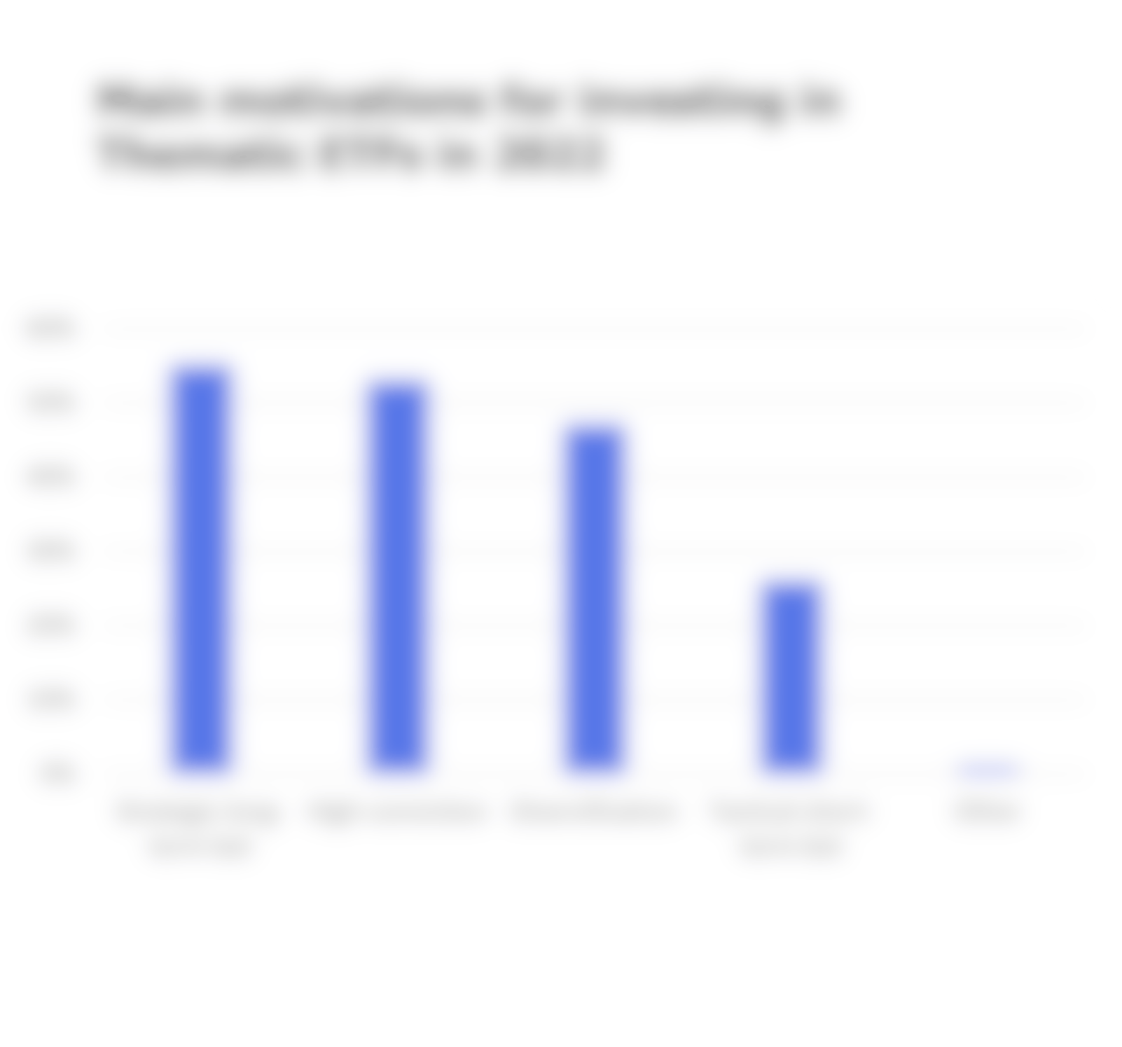 Investing in Thematic ETFs in 2022