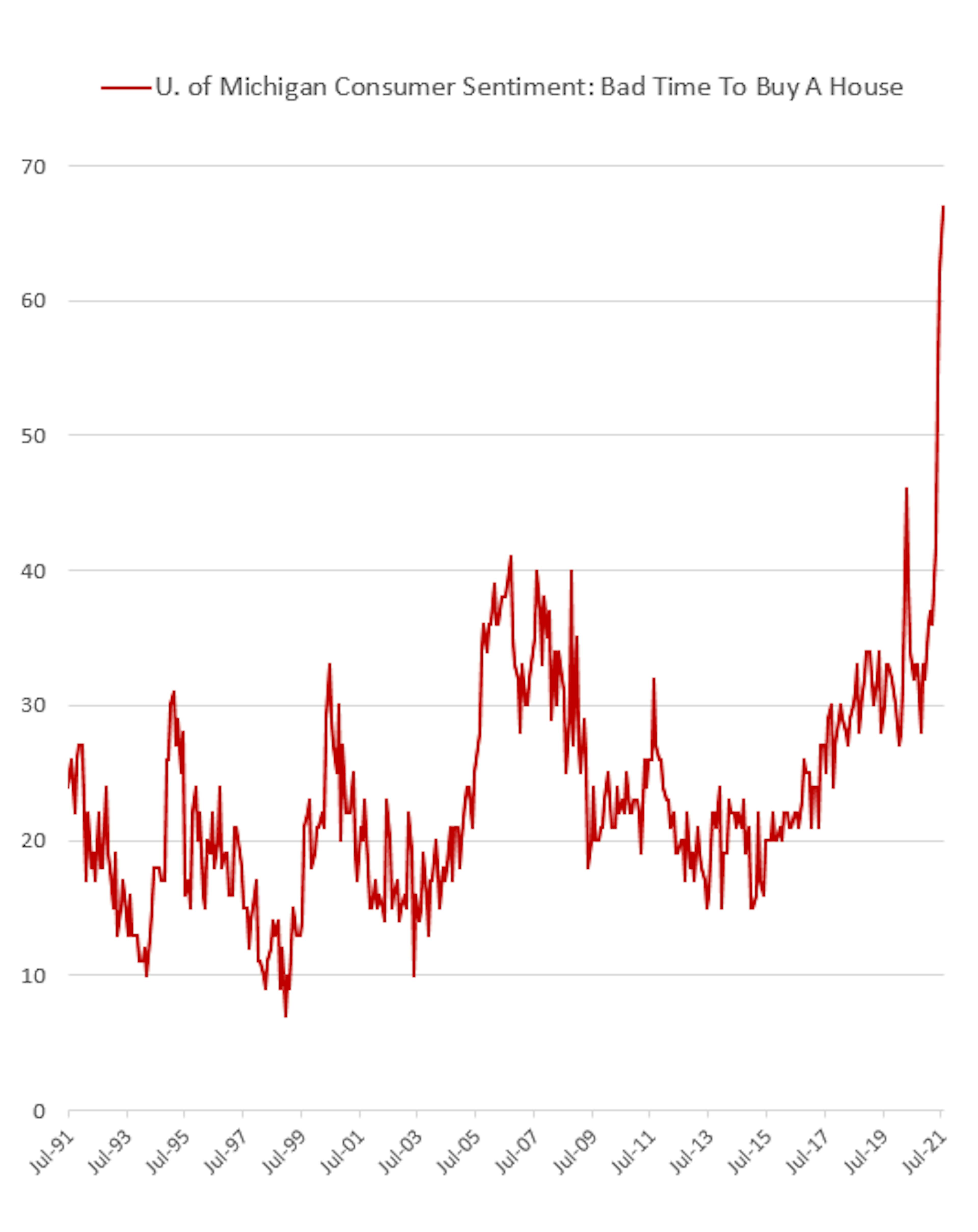 niversity of Michigan Consumer Sentiment