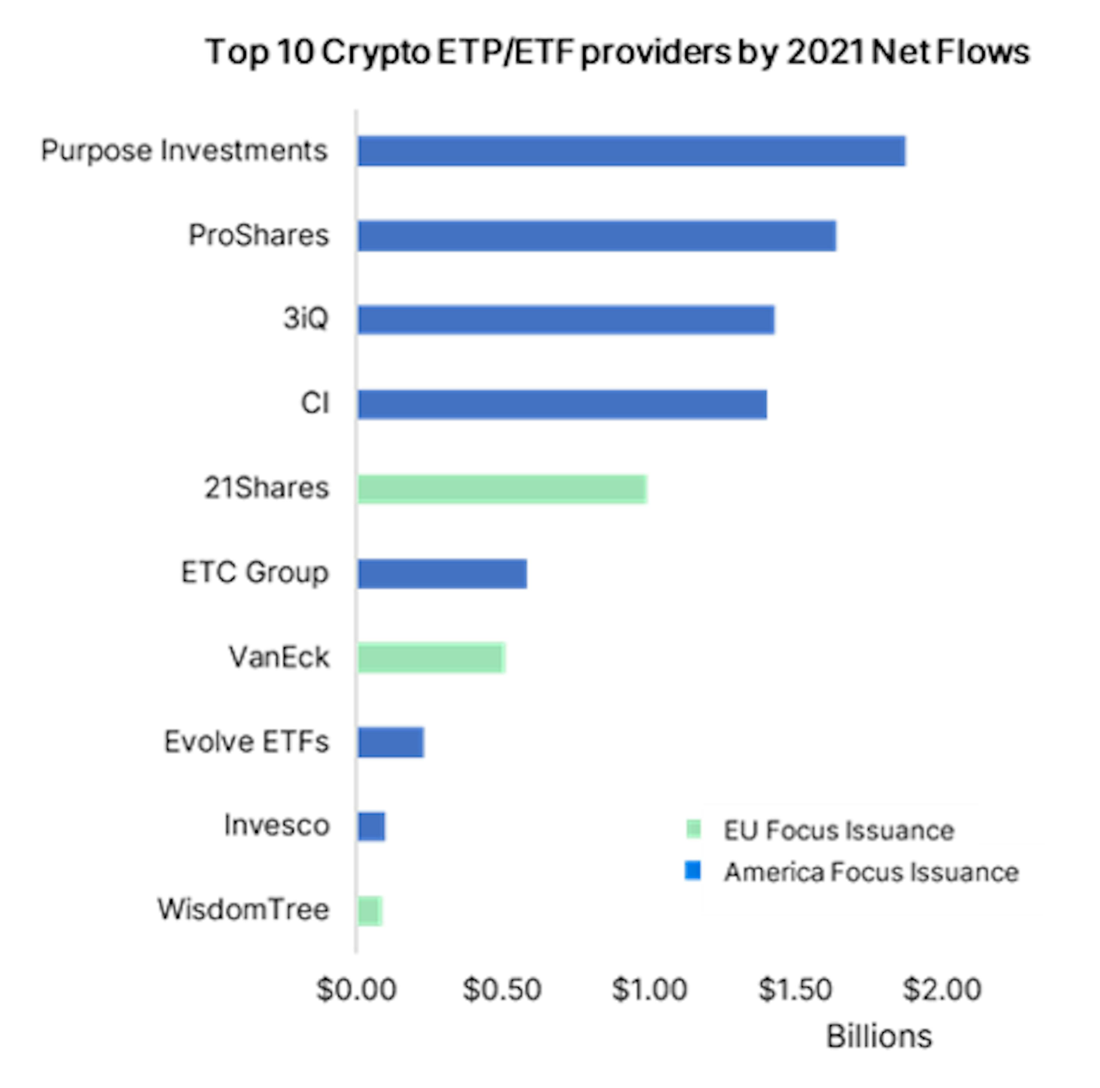 op 10 Crypto ETF/ETP Providers 2021 in net flows