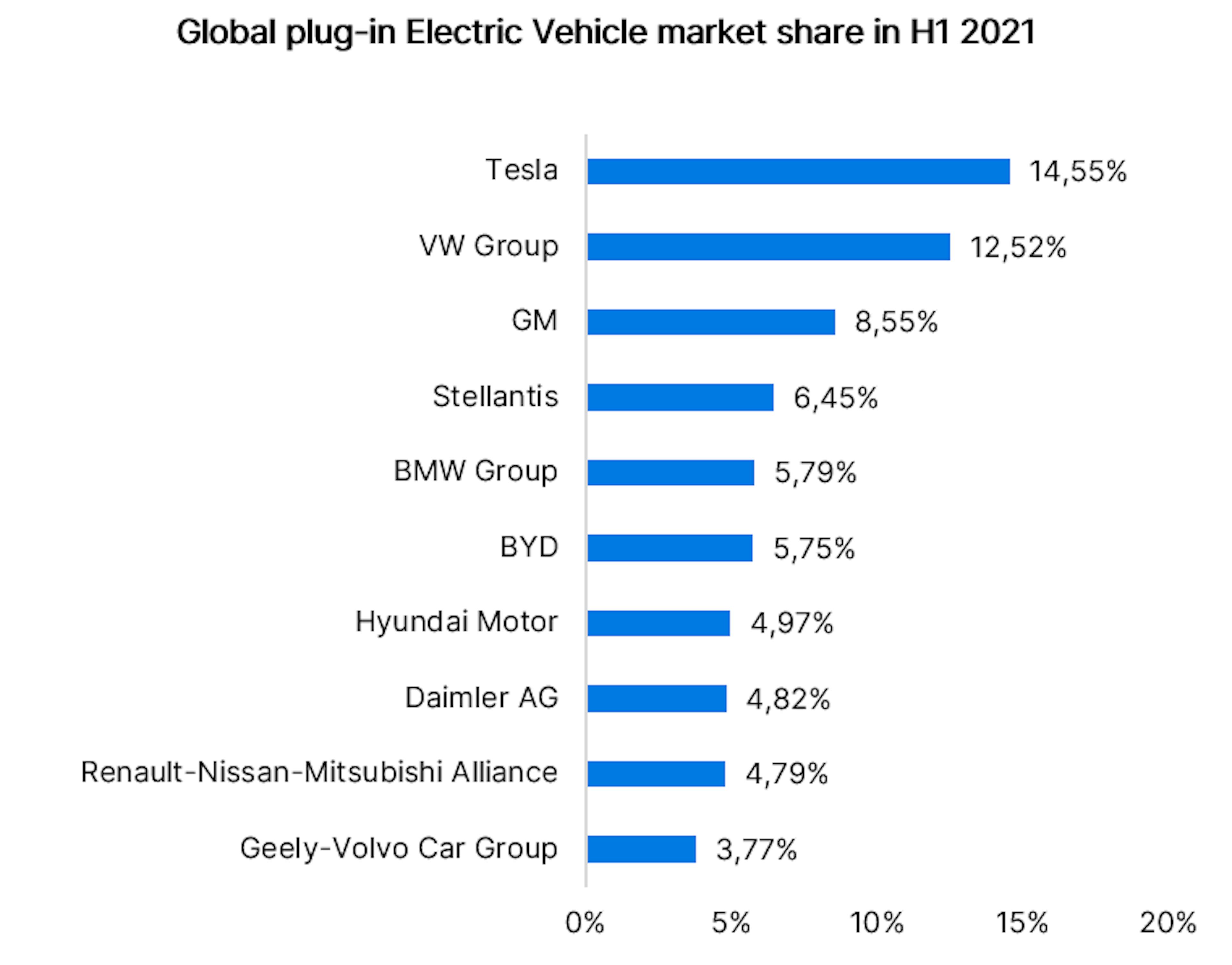 lobal plug-in Electric Vehicle market share in H1 2021