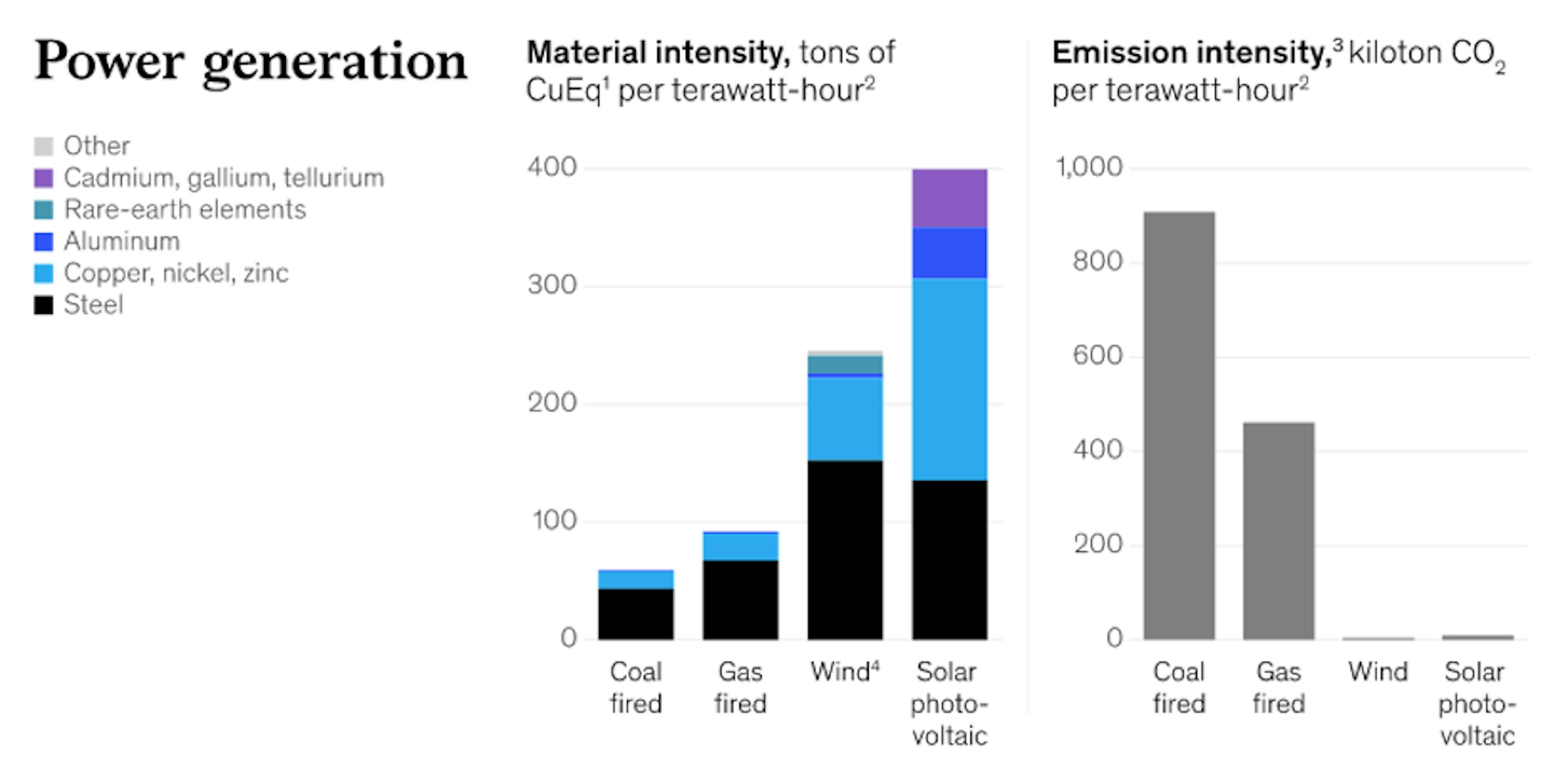 To drastically reduce emission intensity, low-carbon technologies will require higher material intensity. Source: McKinsey