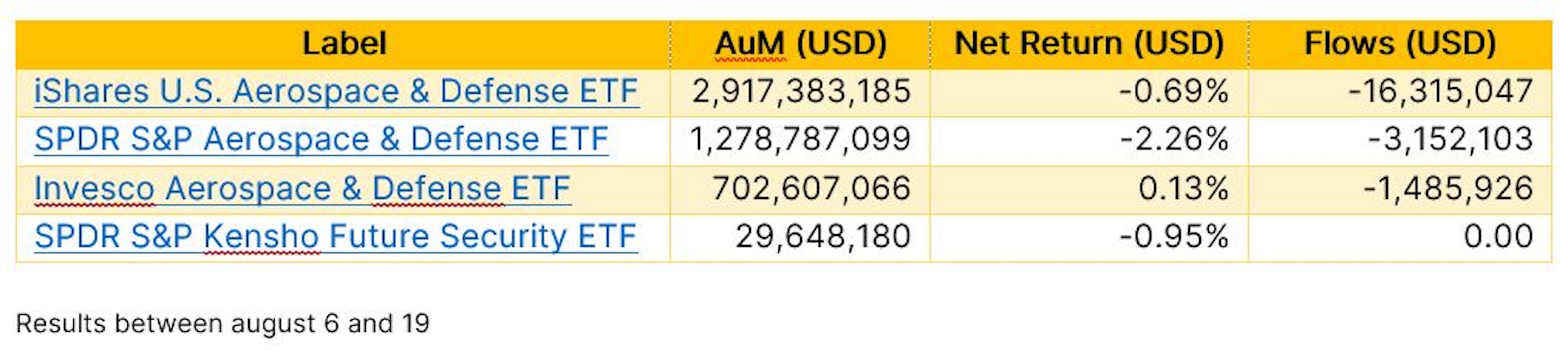 erospace & Defence ETF 