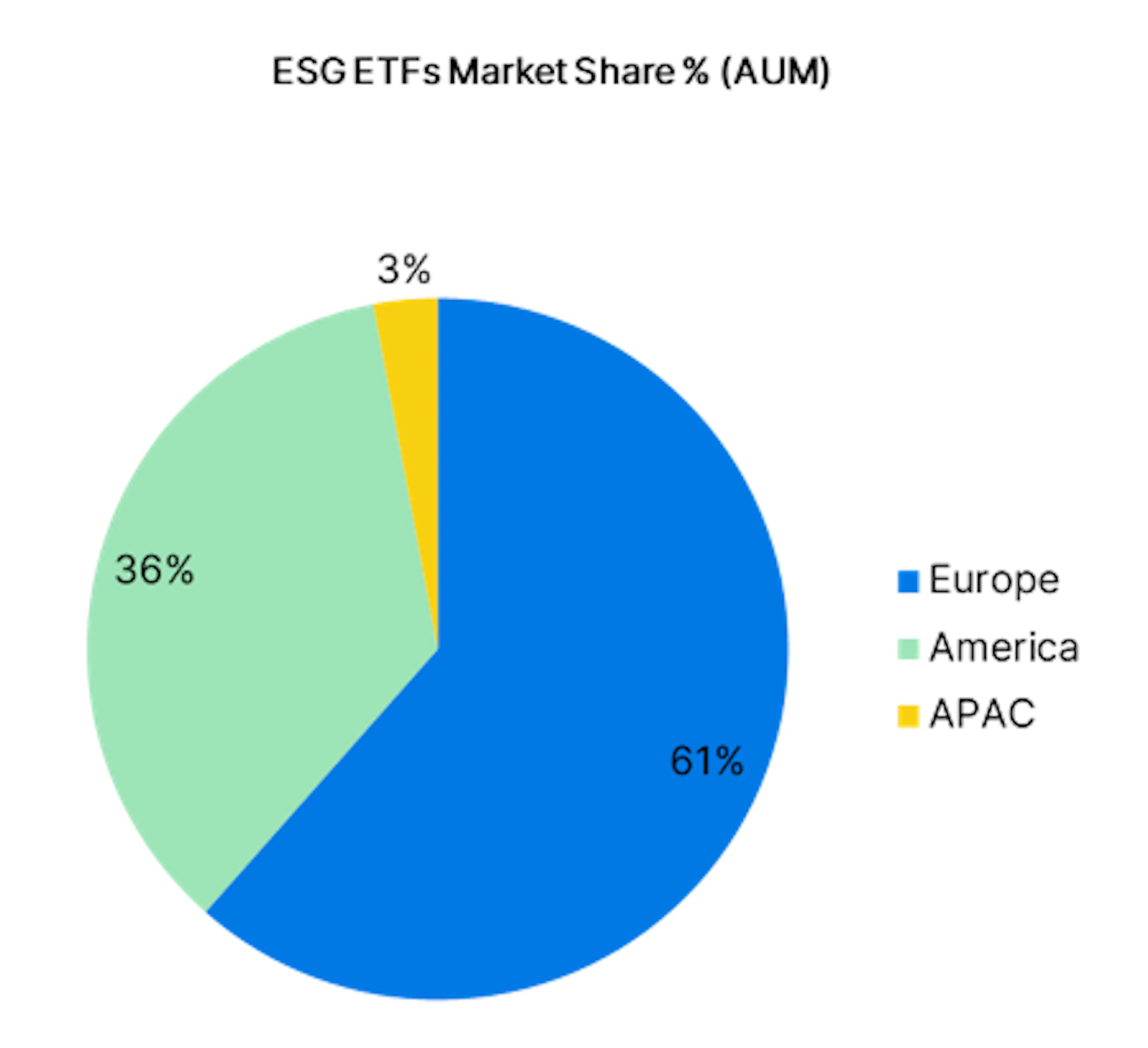 ie chart showing ESG ETFs market share percentage in Europe, America and APAC. 