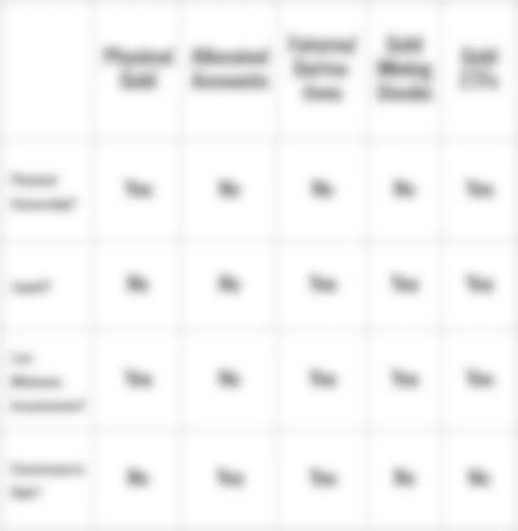ummary of Gold Investment Options