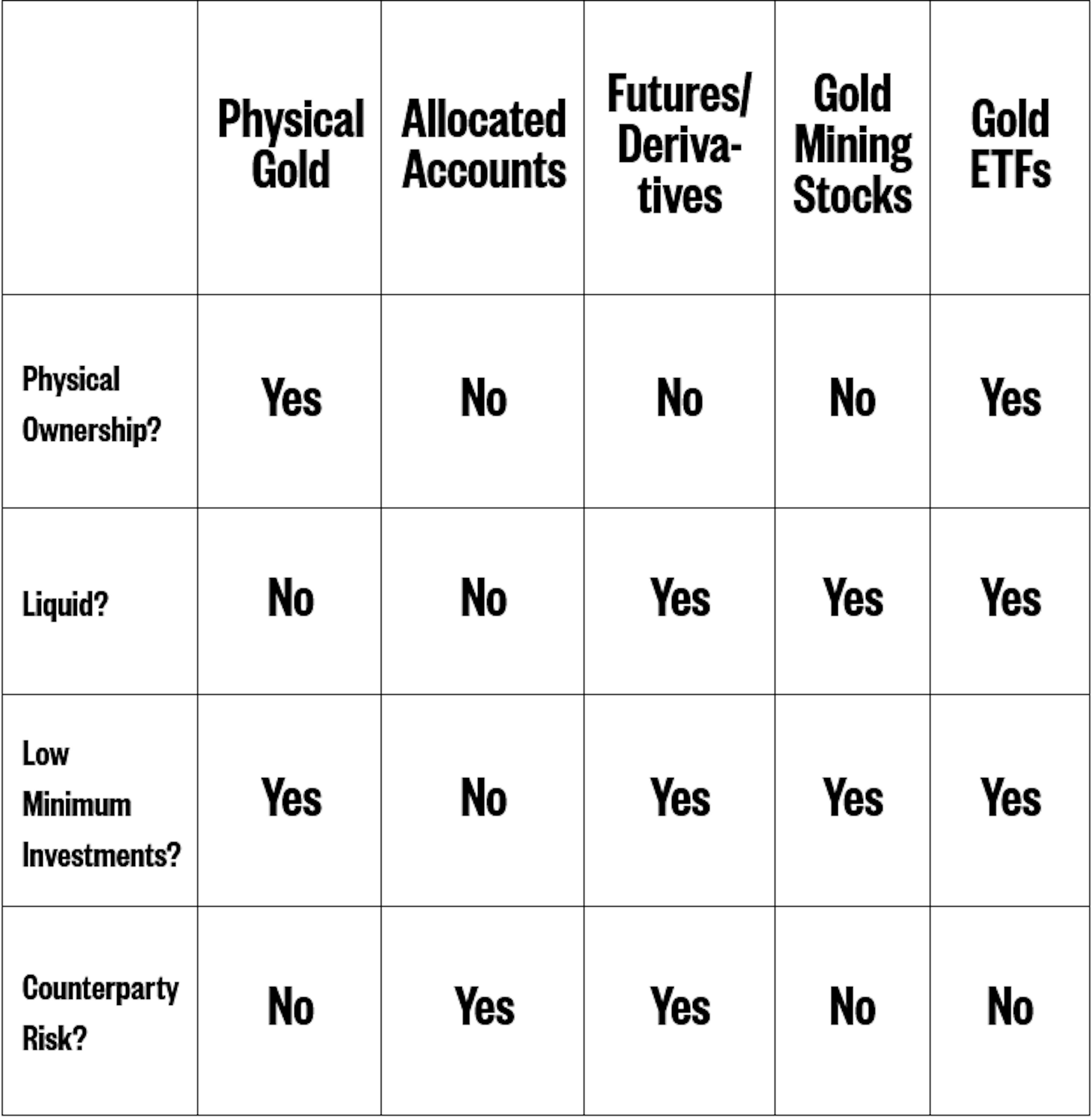 ummary of Gold Investment Options