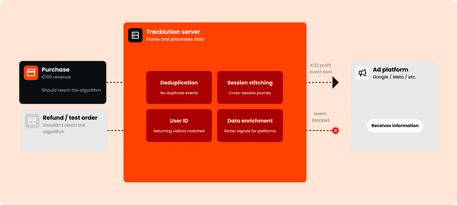 Is server-side tracking just better reporting?