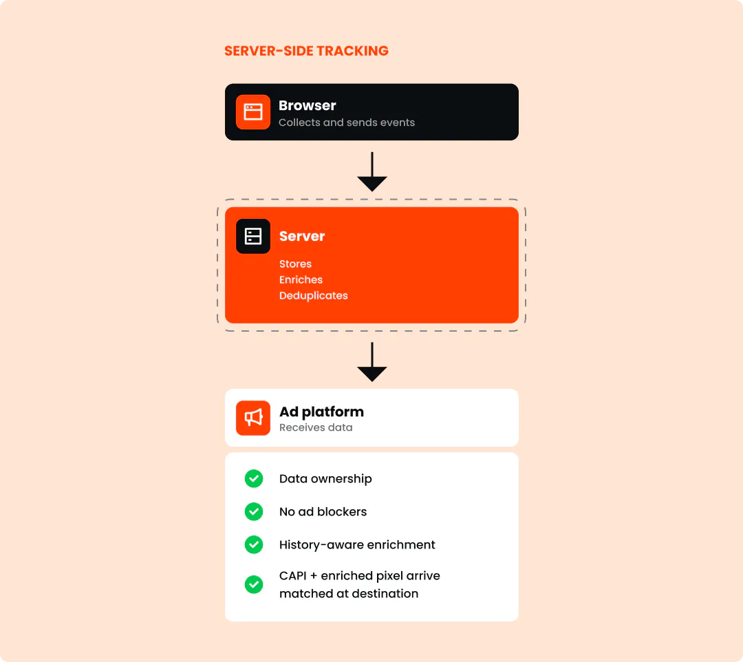 here's how server-side tracking works