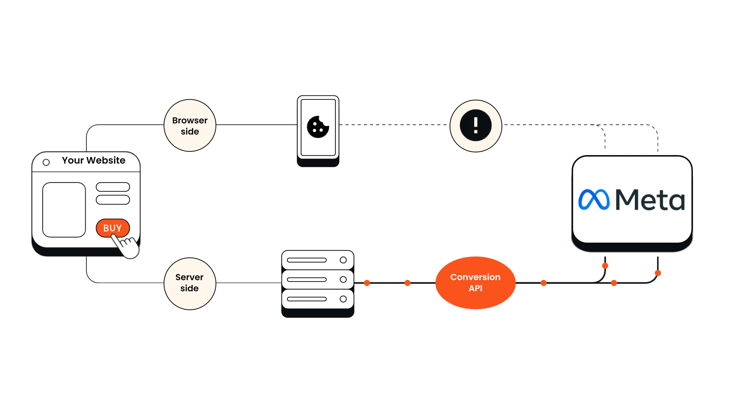 Meta Pixel vs Conversions API: browser-side events can be lost on the way to Meta, while server-side events reach Meta through the Conversions API