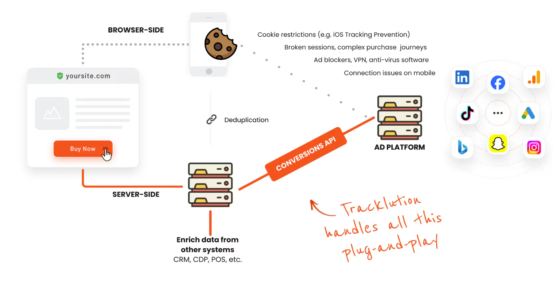 how server-side tracking works diagram