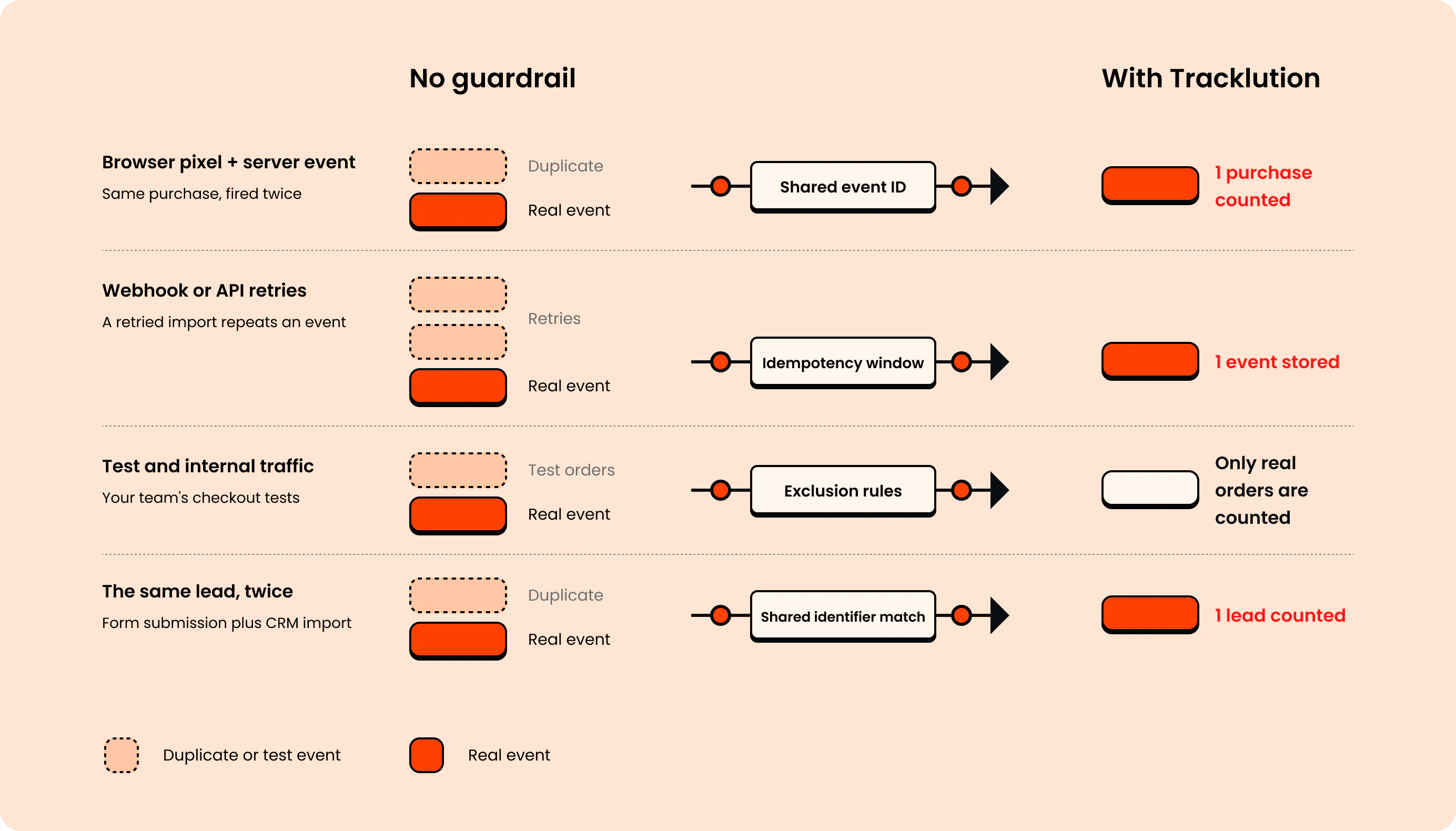 how Tracklution deals with deduplication of events