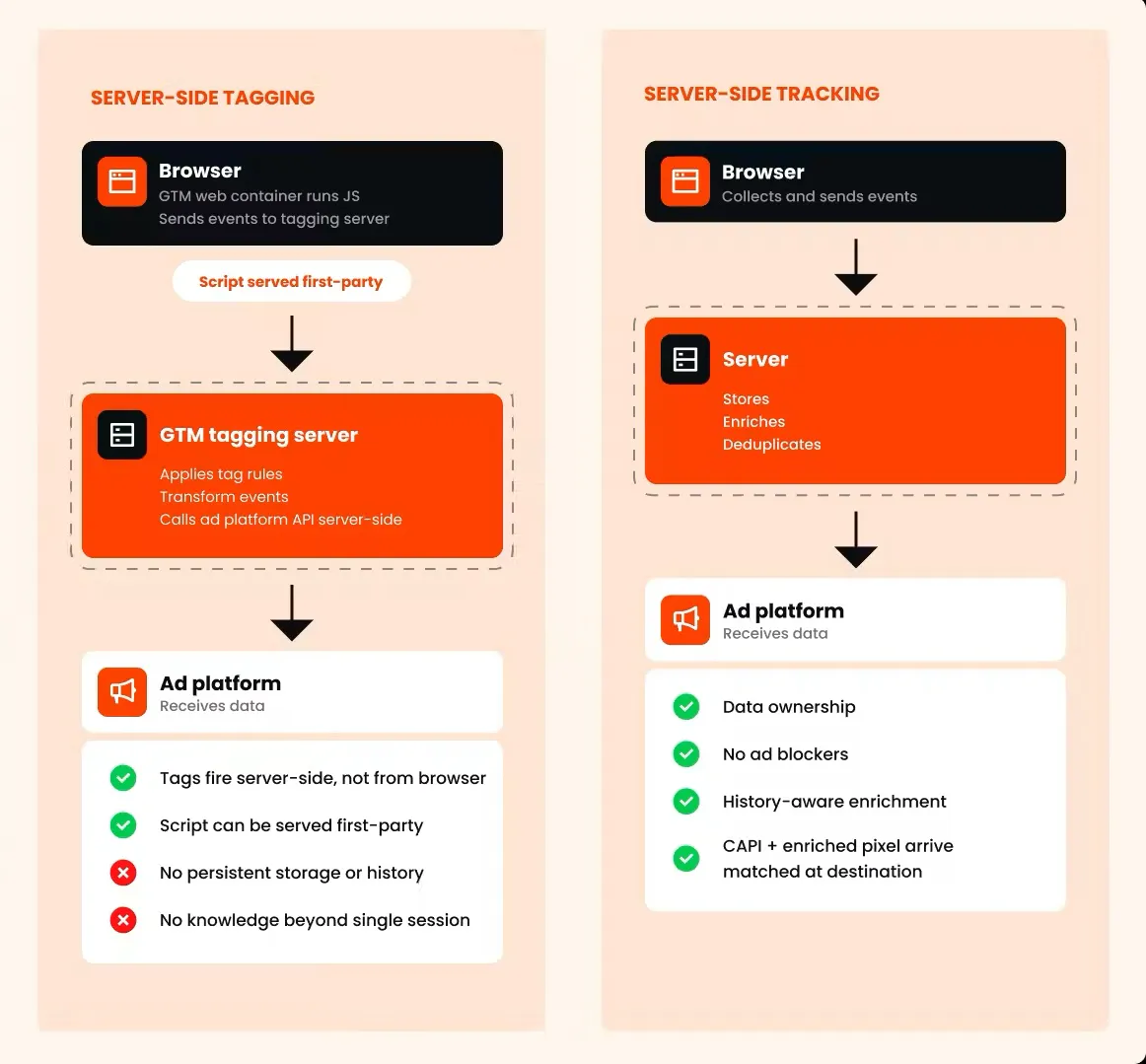 Table showing the difference between server side tagging and server side tracking