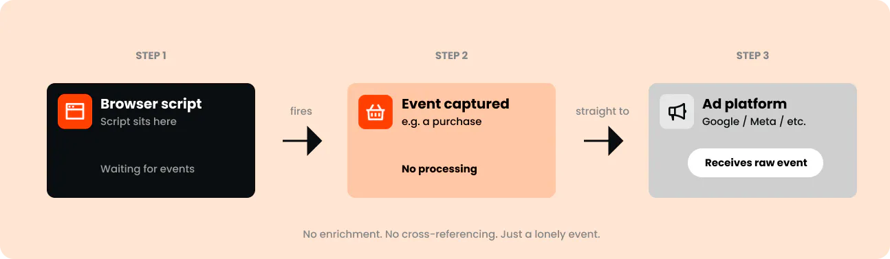 Three-step diagram showing a browser script firing an event (a purchase) that goes straight to the ad platform with no processing, ending with the note "No enrichment. No cross-referencing. Just a lonely event."