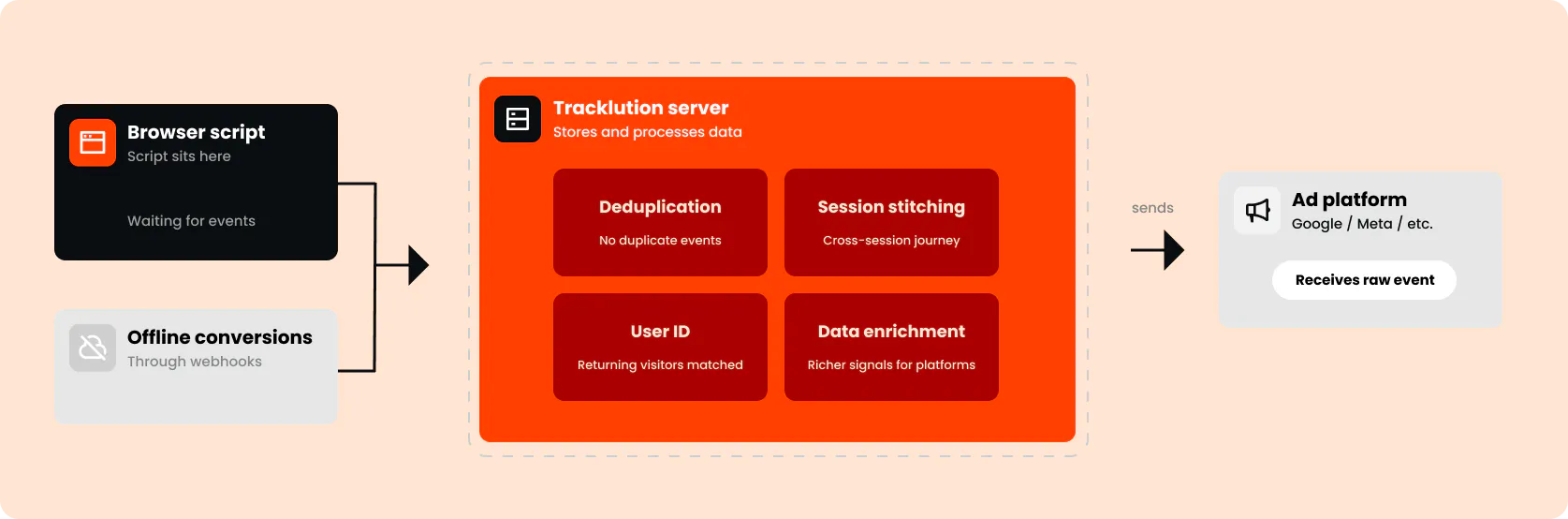 Pipeline diagram. A browser script plus offline conversions (via webhooks) feed the Tracklution server, which handles deduplication, session stitching, user ID matching, and data enrichment, then sends clean events to ad platforms like Google and Meta.